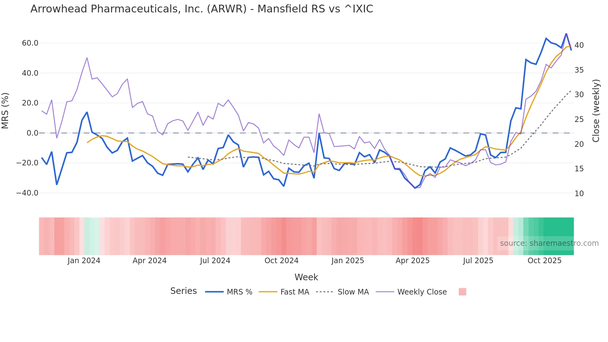 ARWR Mansfield Relative Strength chart
