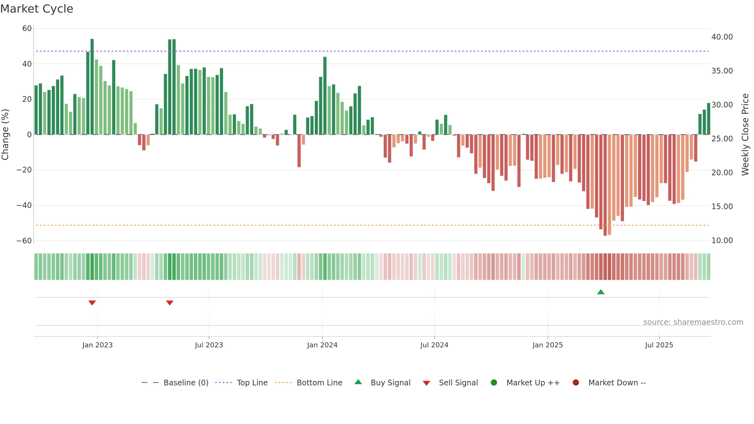 ARWR weekly Market Cycle chart, closing 2025-09-19.