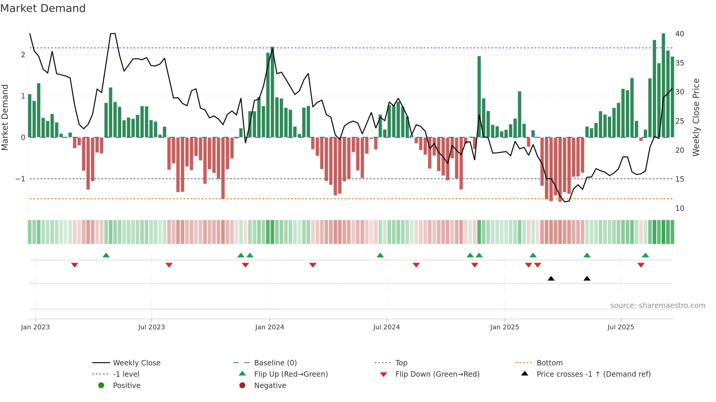 ARWR weekly Market Demand chart, closing 2025-09-19.