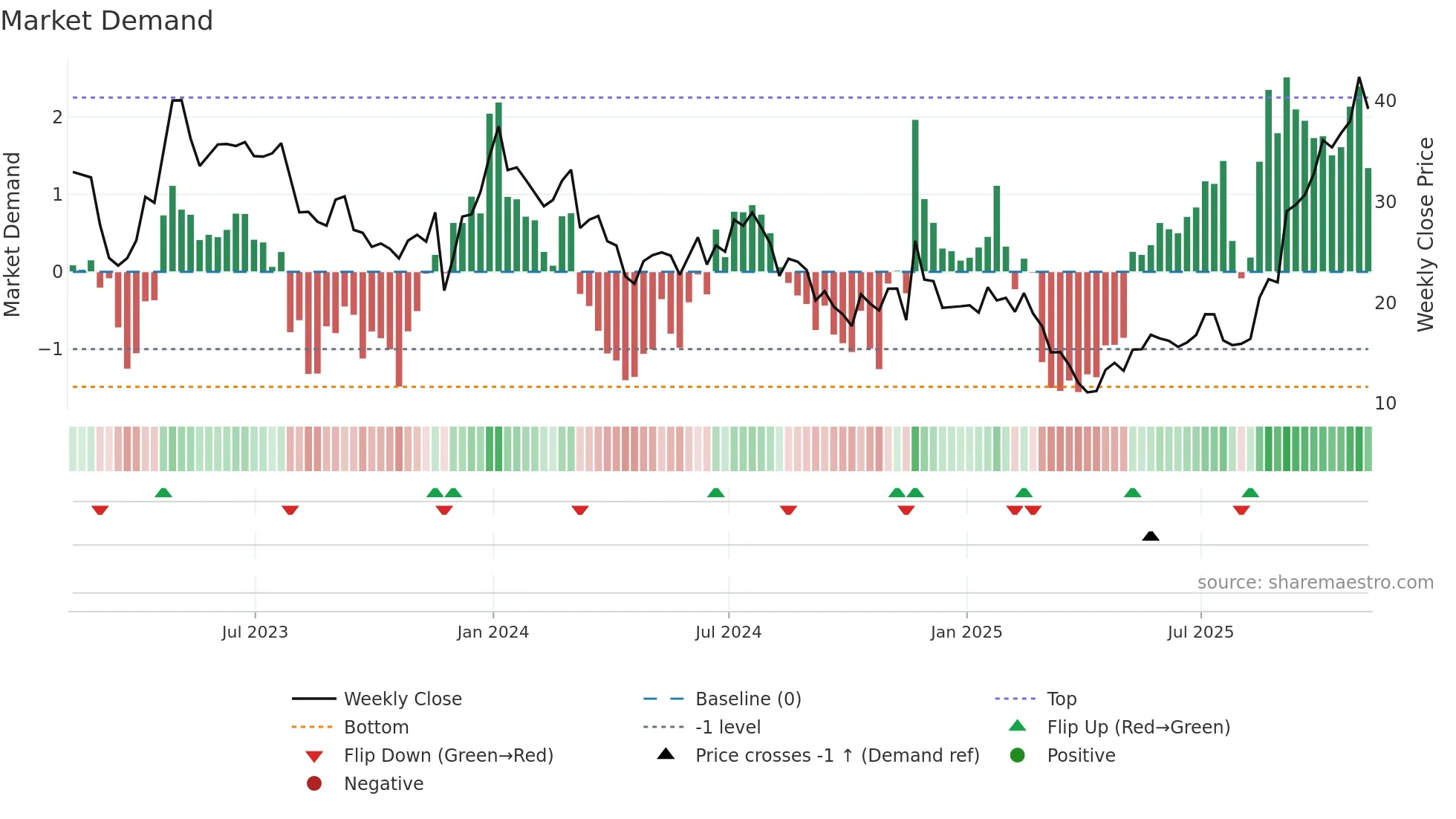 ARWR weekly Market Demand chart