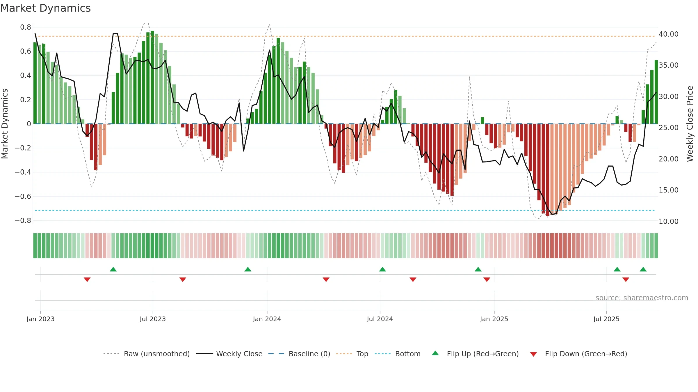 ARWR weekly Market Dynamics chart, closing 2025-09-19.