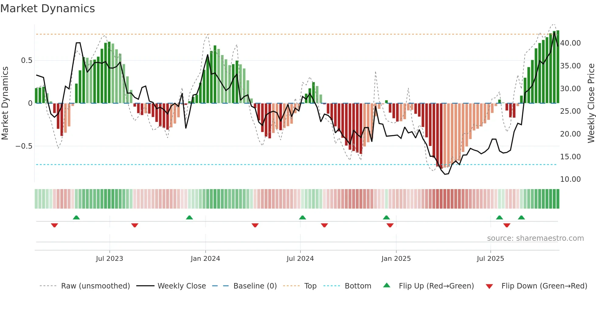 ARWR weekly Market Dynamics chart