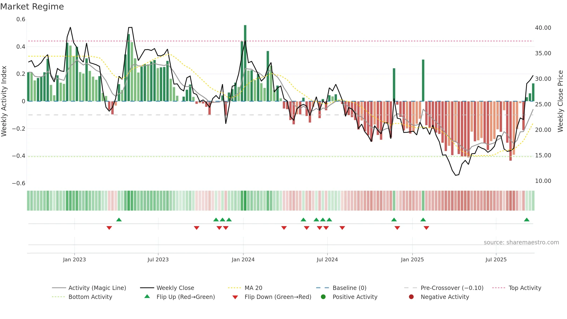 ARWR weekly Market Snapshot chart, closing 2025-09-19.