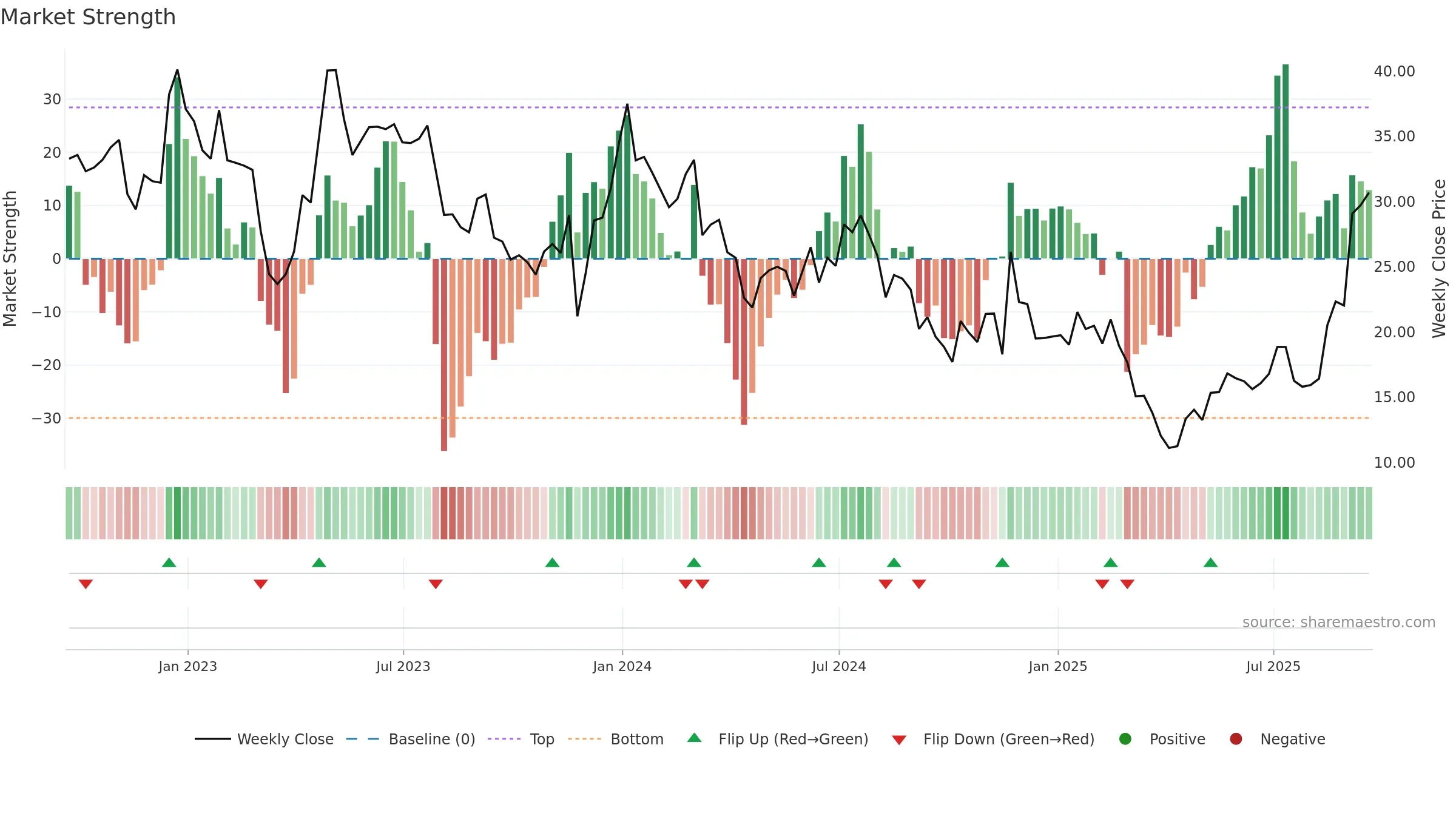 ARWR weekly Market Strength chart, closing 2025-09-19.