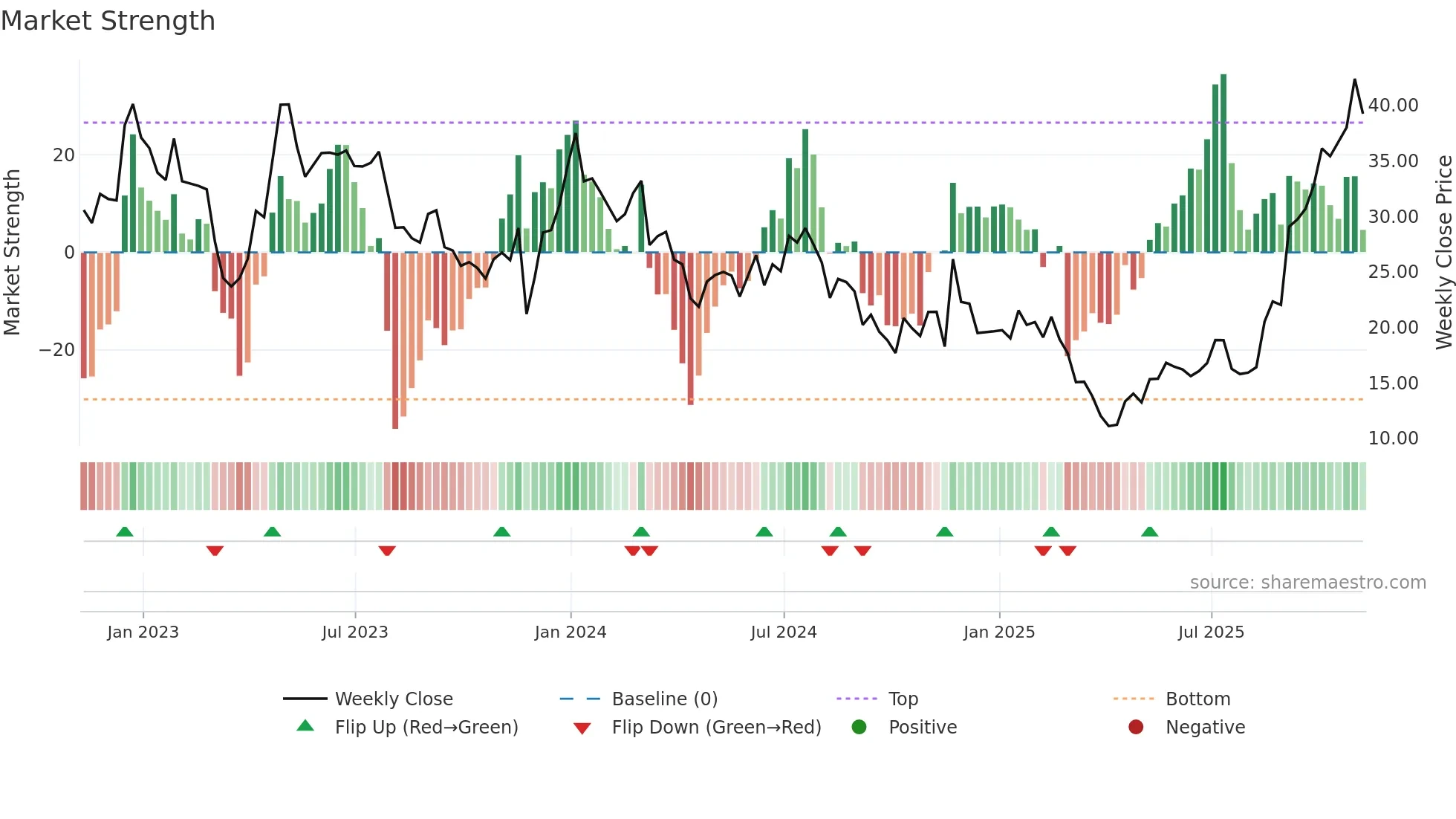 ARWR weekly Market Strength chart