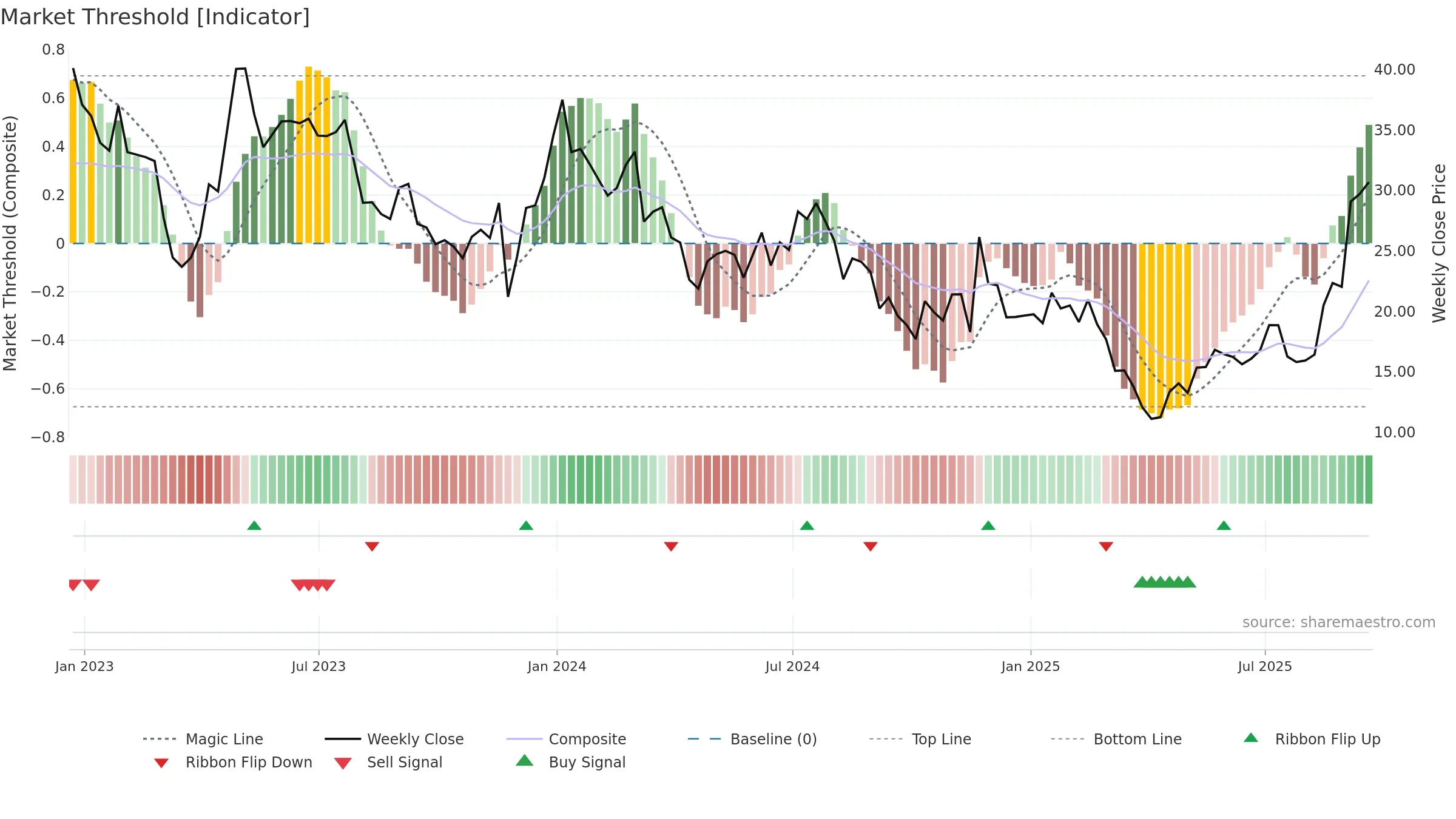 ARWR weekly Market Threshold chart, closing 2025-09-19.