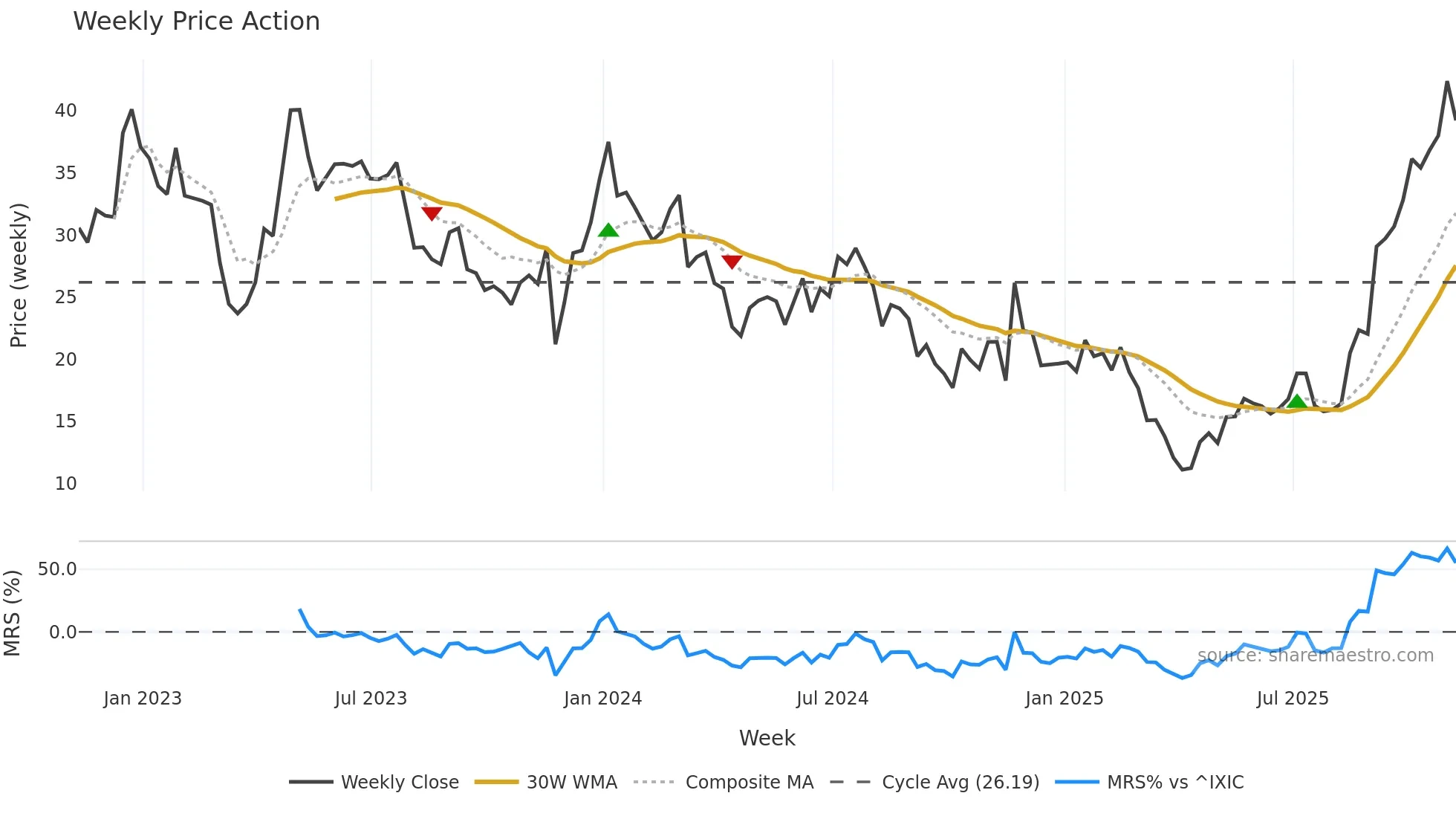 ARWR weekly Price Action chart, closing 2025-11-07