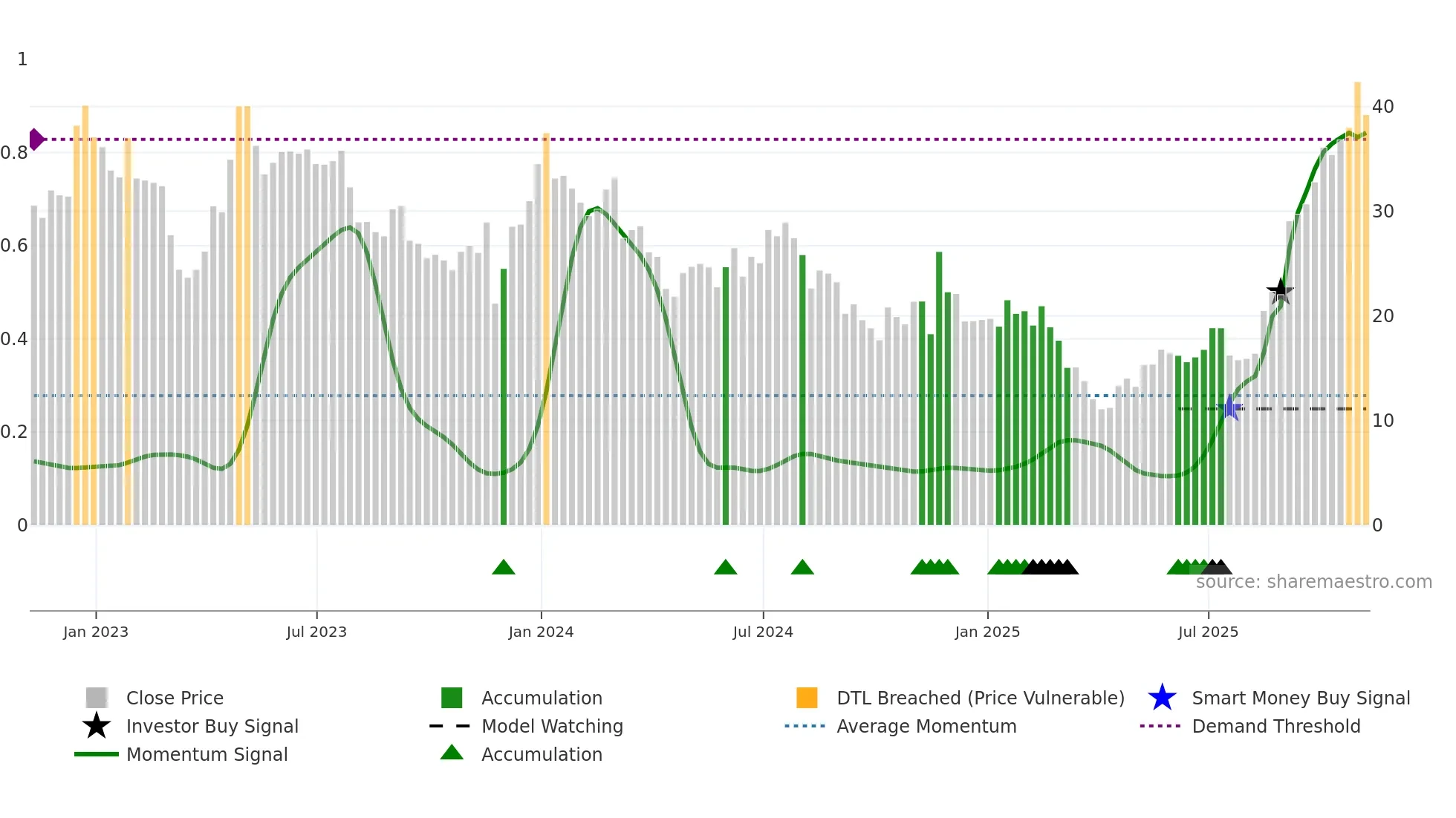 ARWR weekly Smart Money chart