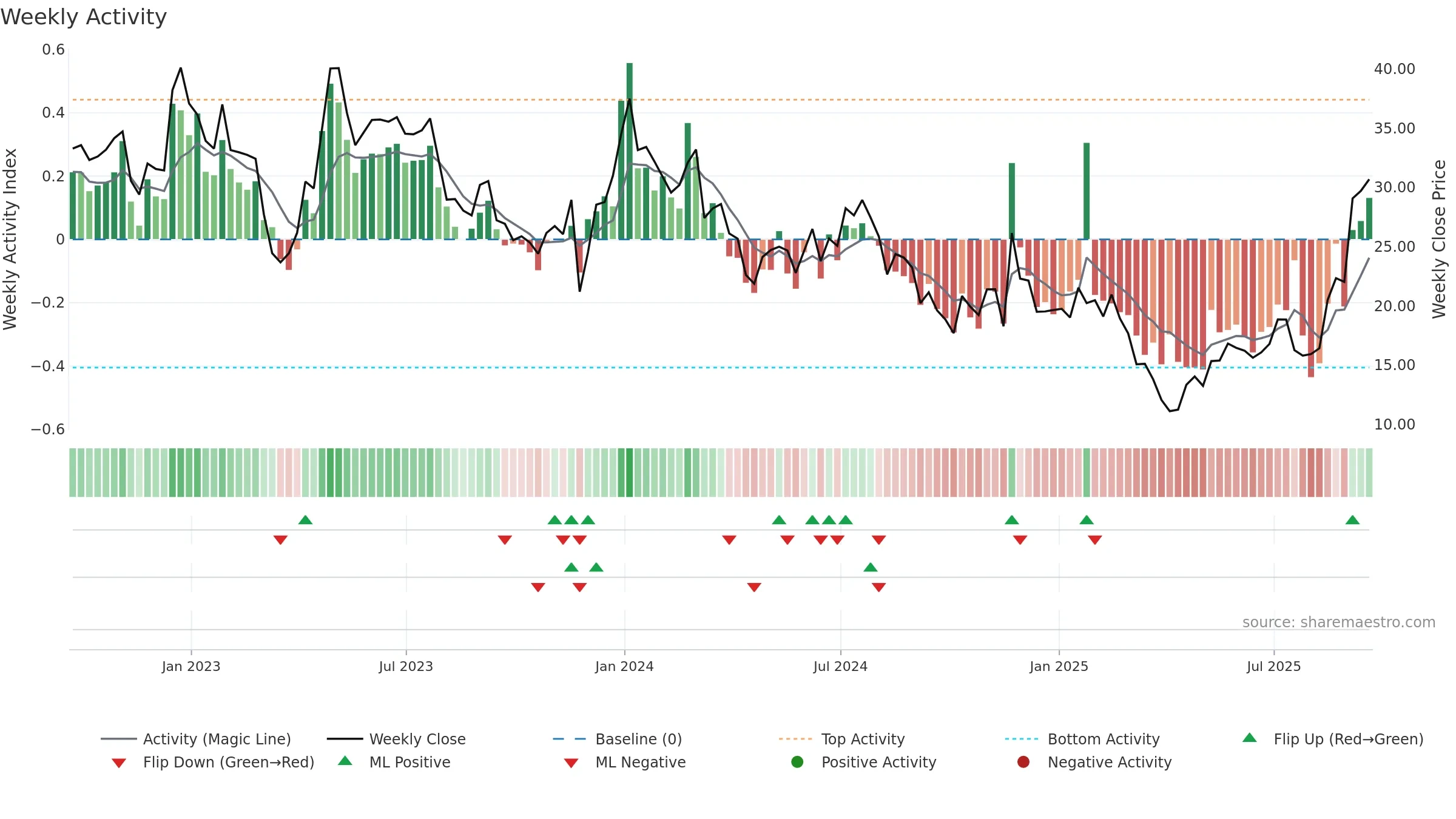 ARWR weekly Activity chart, closing 2025-09-19.