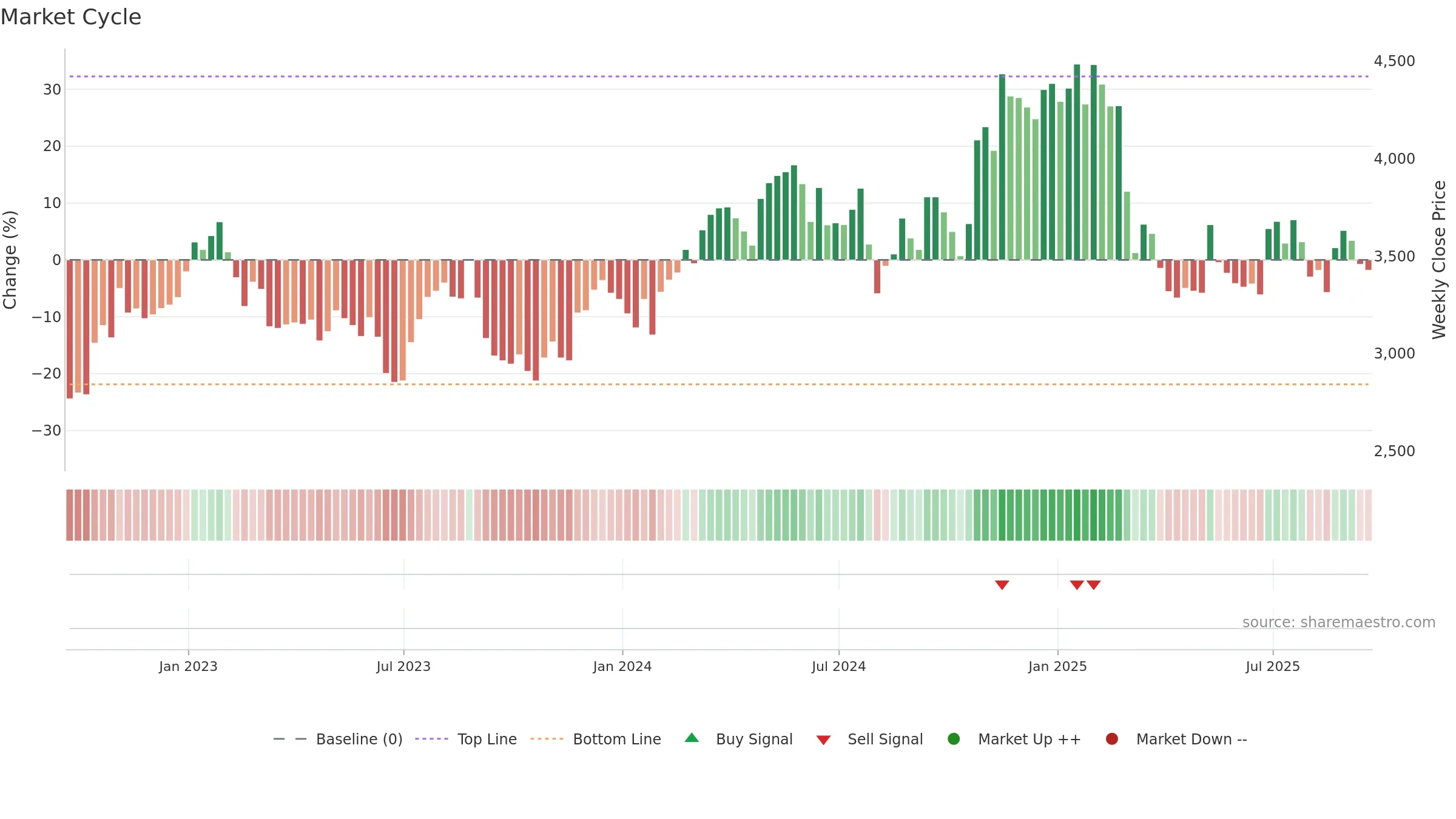 SWR weekly Market Cycle chart, closing 2025-09-19.