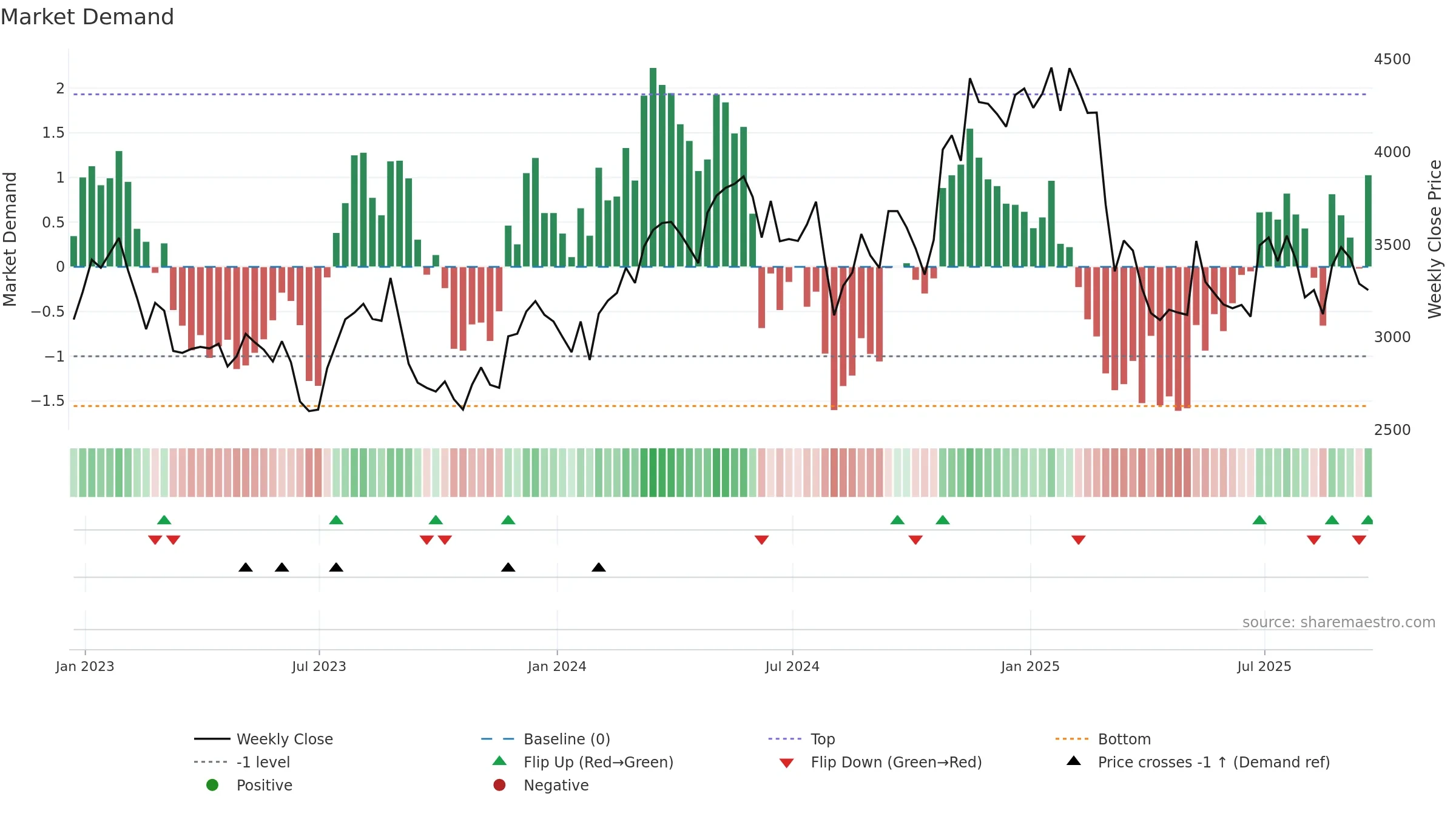 SWR weekly Market Demand chart, closing 2025-09-19.
