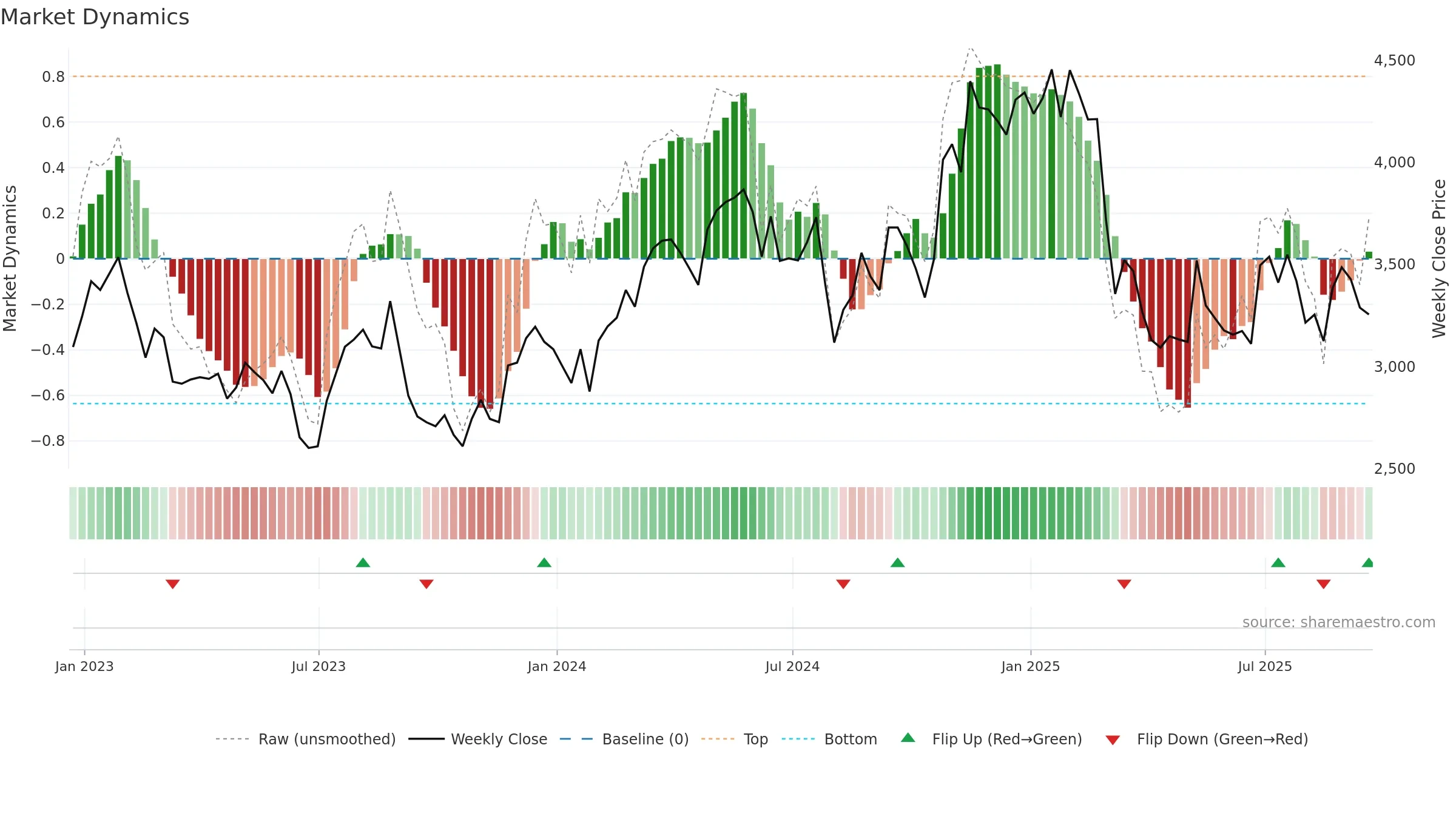 SWR weekly Market Dynamics chart, closing 2025-09-19.
