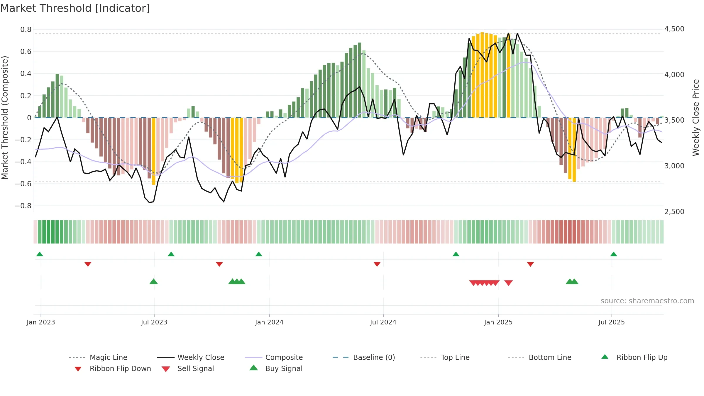 SWR weekly Market Threshold chart, closing 2025-09-19.