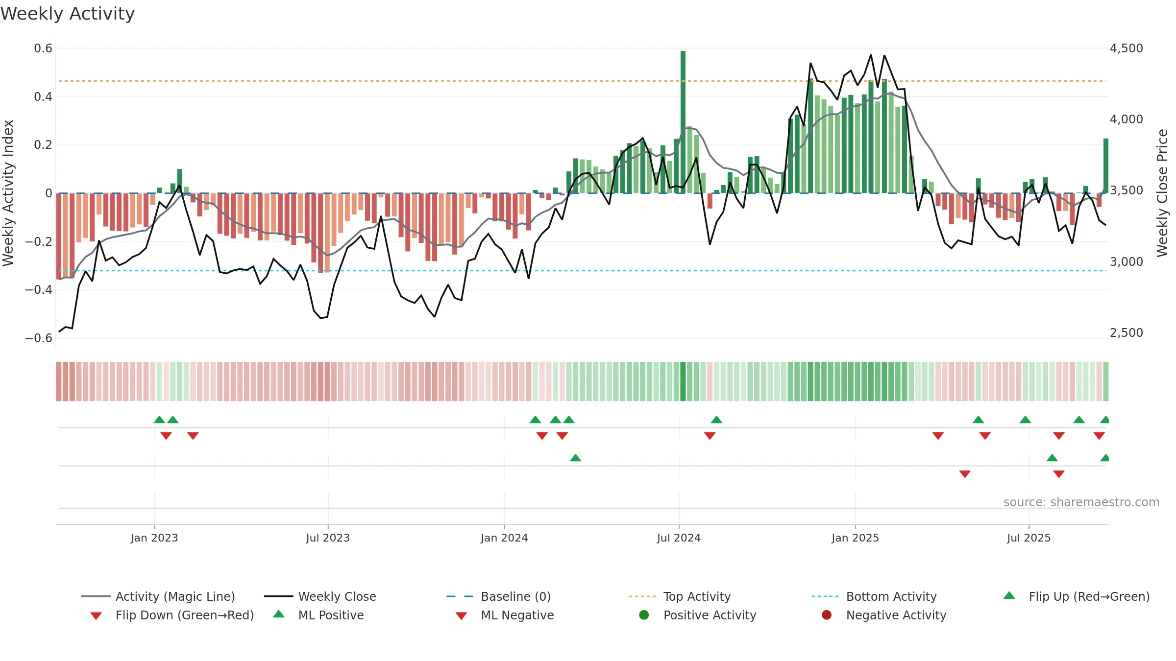 SWR weekly Activity chart, closing 2025-09-19.
