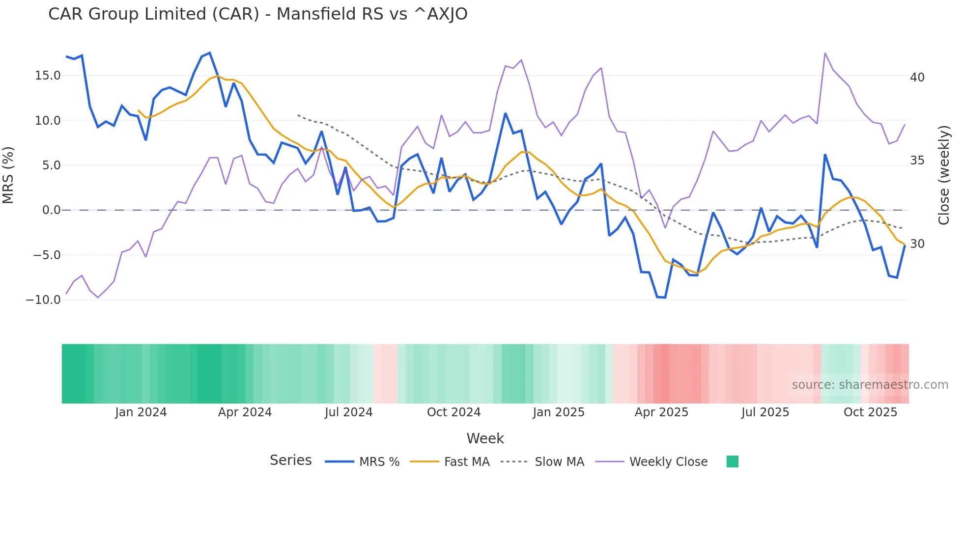 CAR Mansfield Relative Strength chart