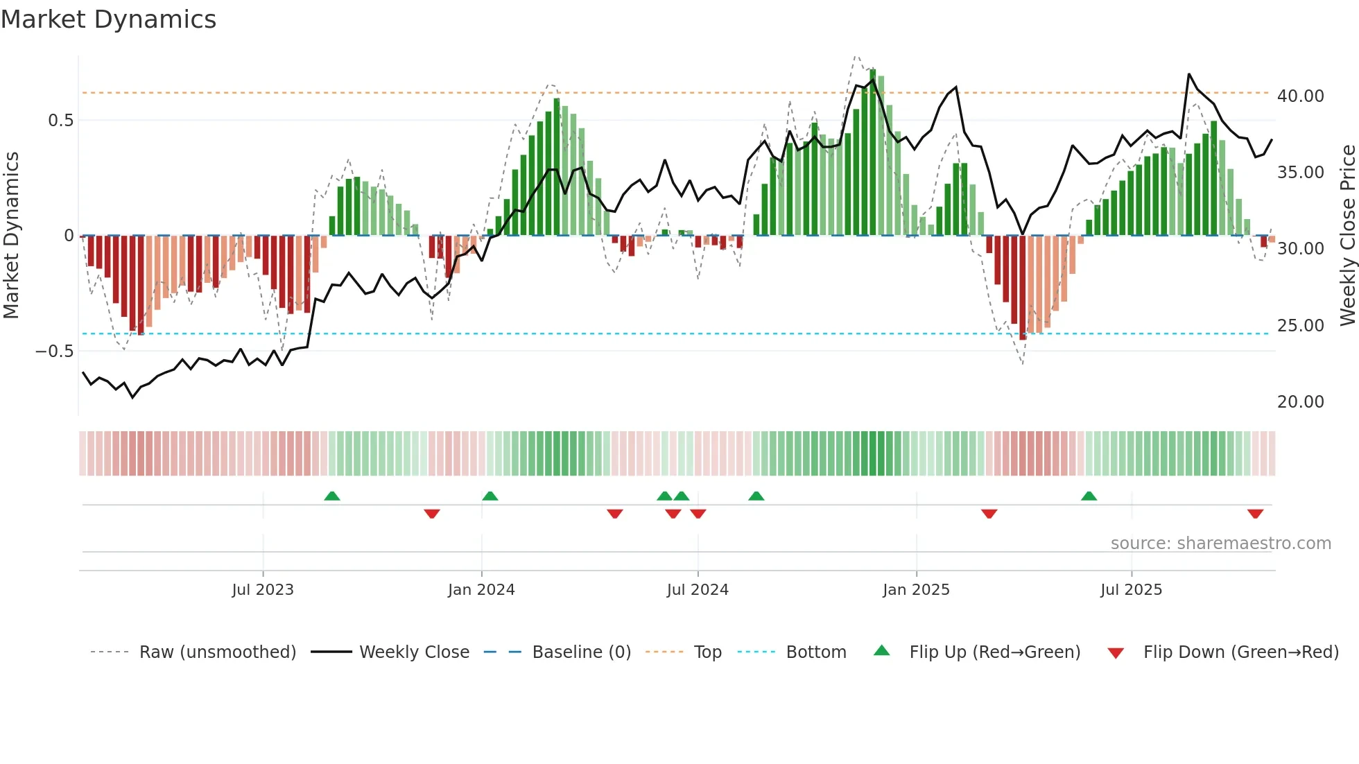 CAR weekly Market Dynamics chart