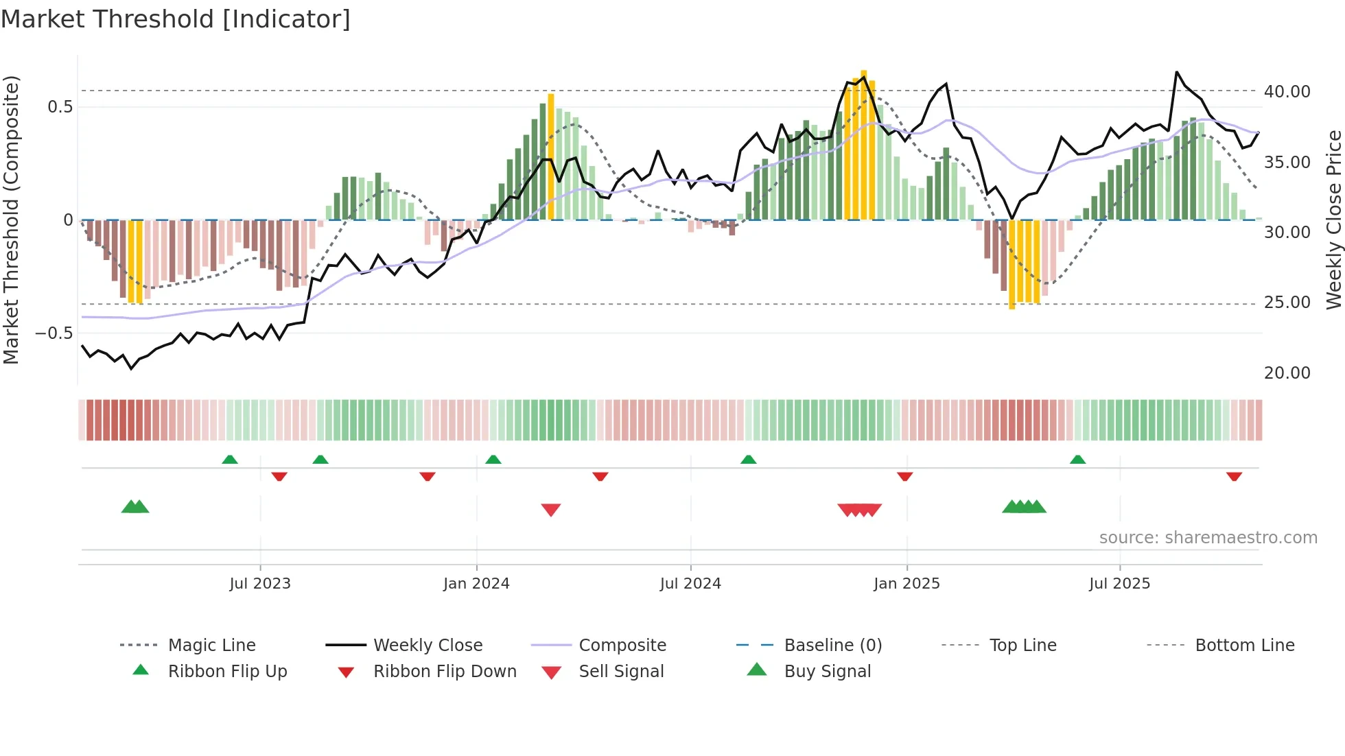 CAR weekly Market Threshold chart