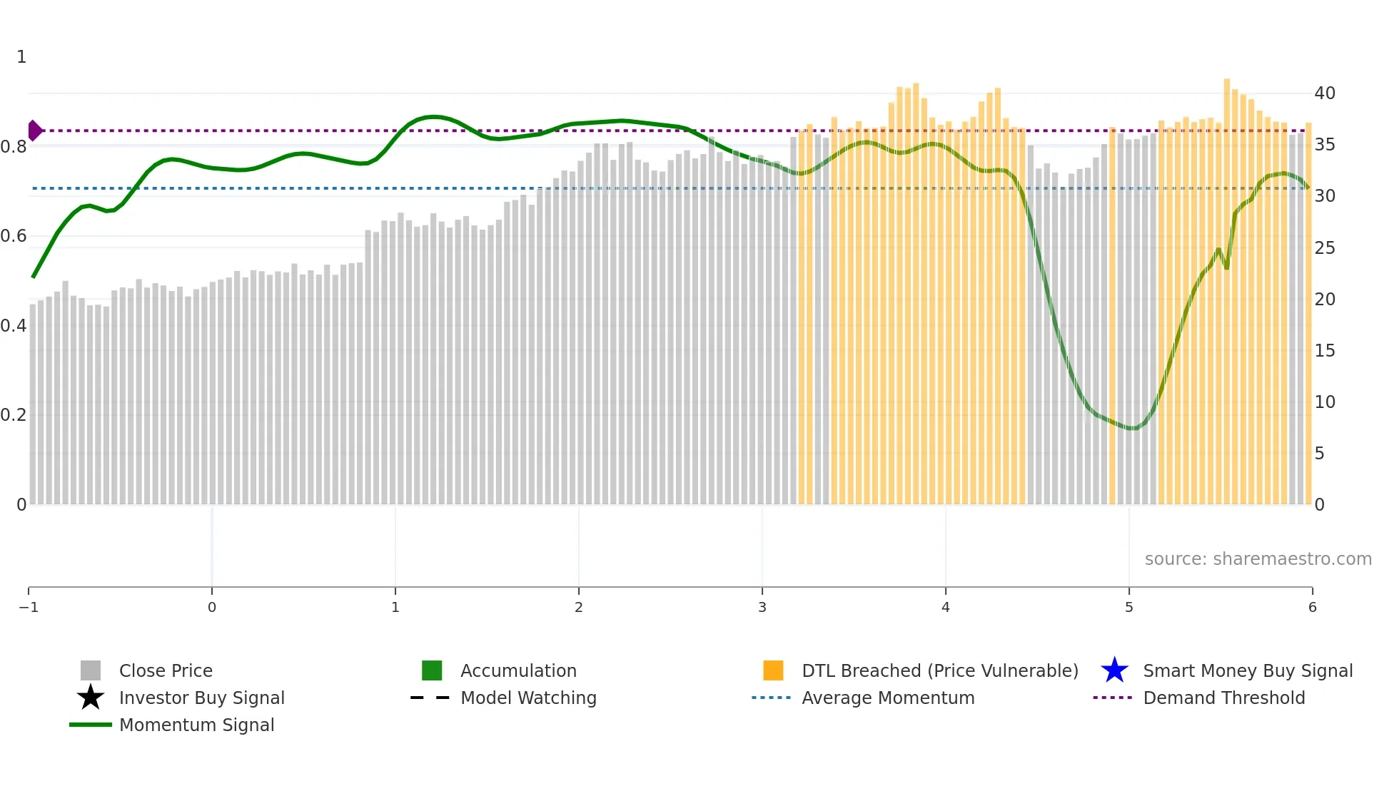 CAR weekly Smart Money chart