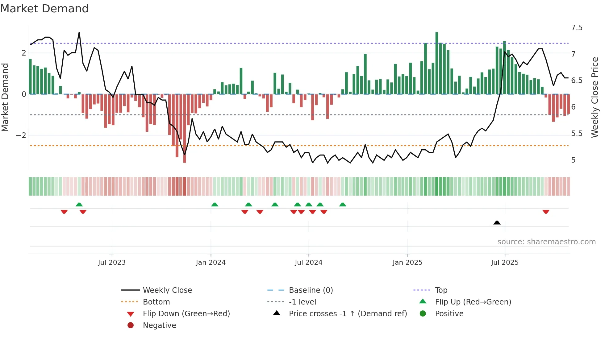 CPHCAP-ST weekly Market Demand chart