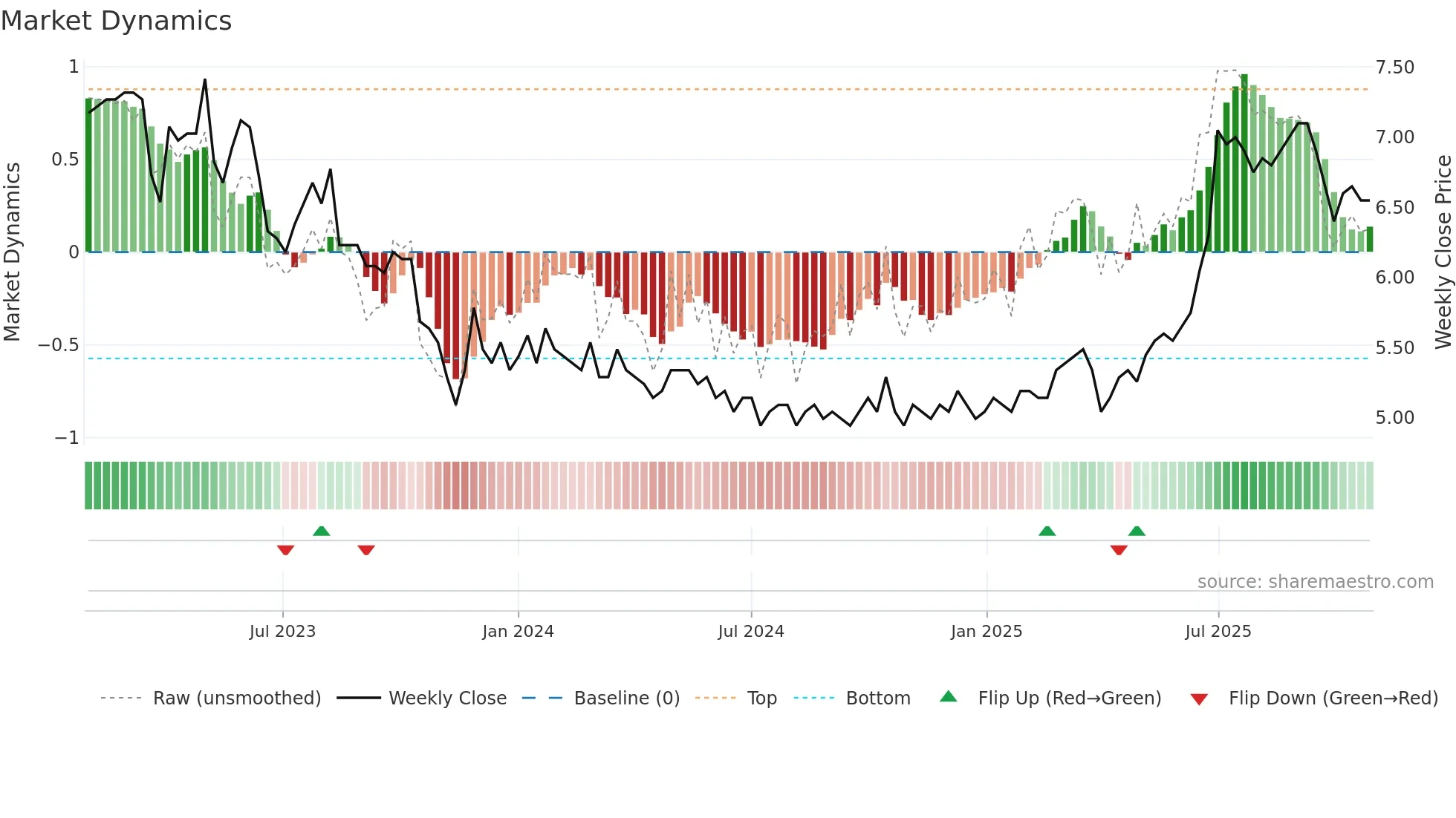 CPHCAP-ST weekly Market Dynamics chart