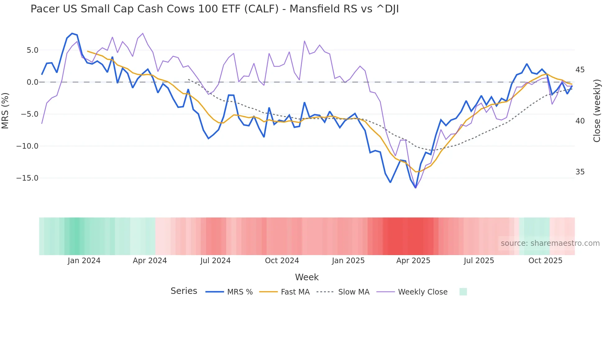 CALF Mansfield Relative Strength chart