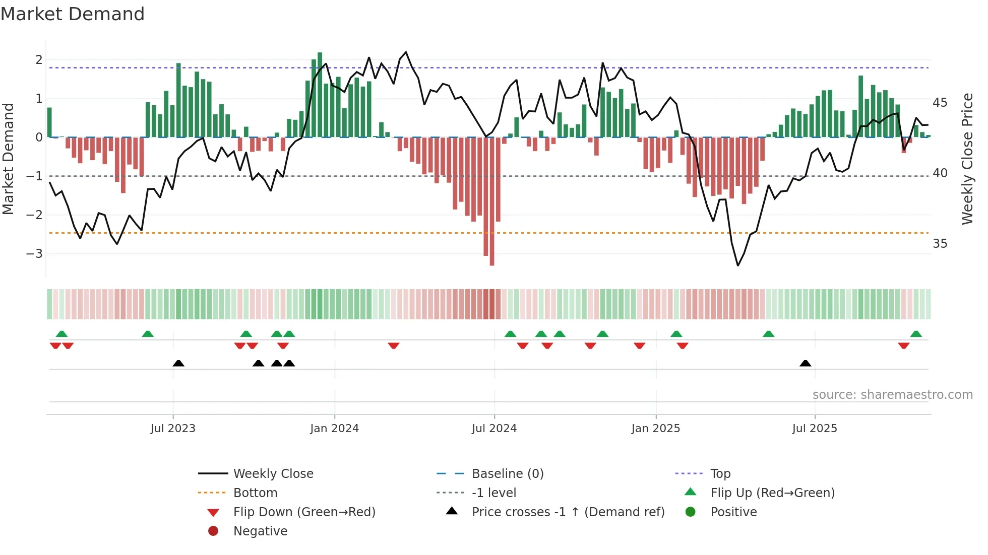 CALF weekly Market Demand chart