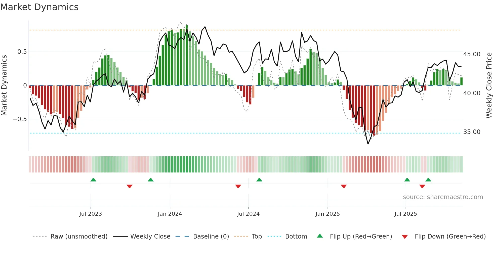 CALF weekly Market Dynamics chart