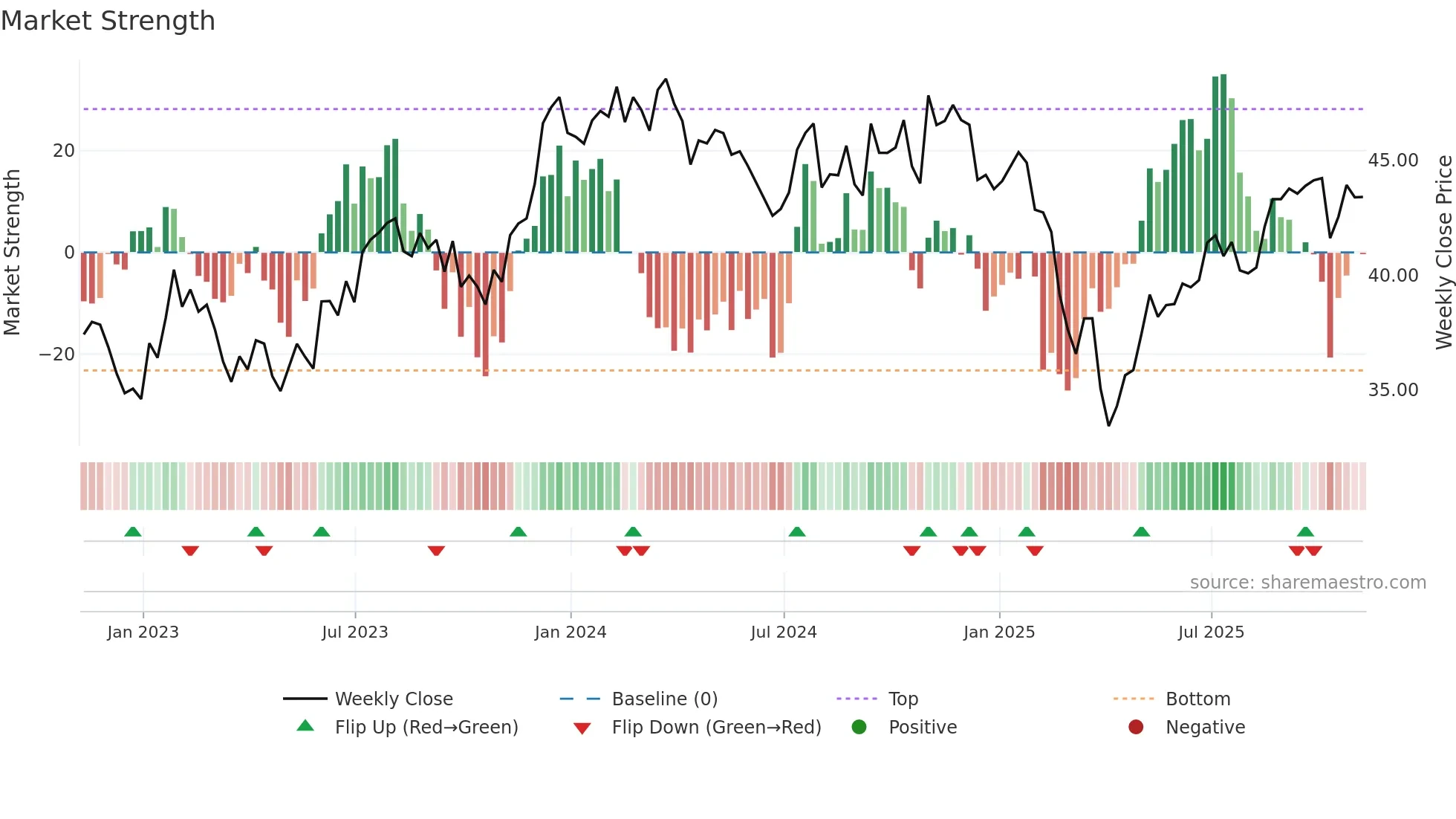 CALF weekly Market Strength chart