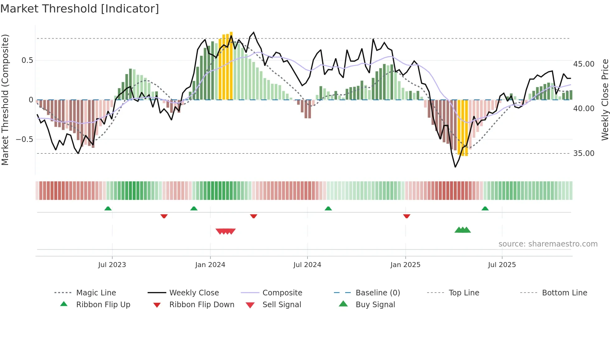 CALF weekly Market Threshold chart