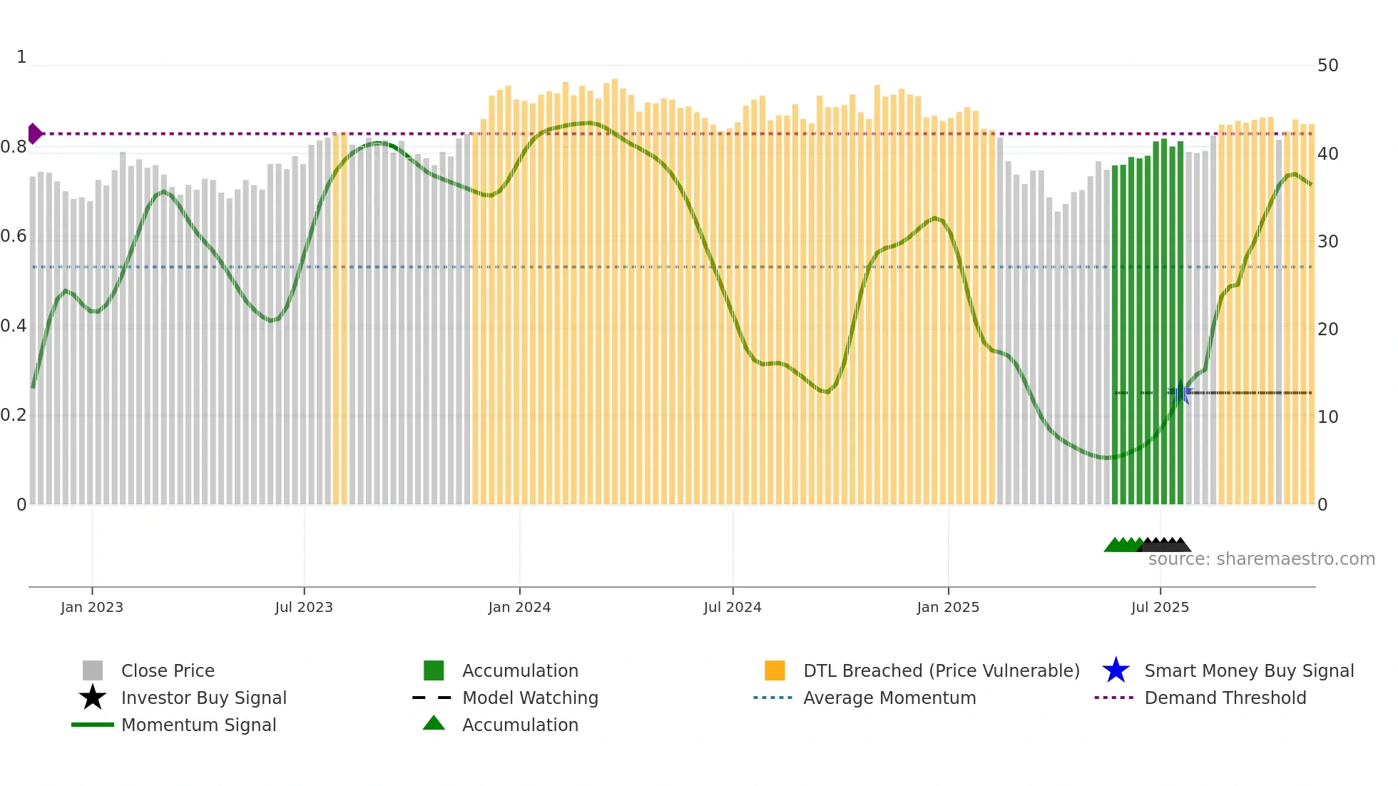 CALF weekly Smart Money chart