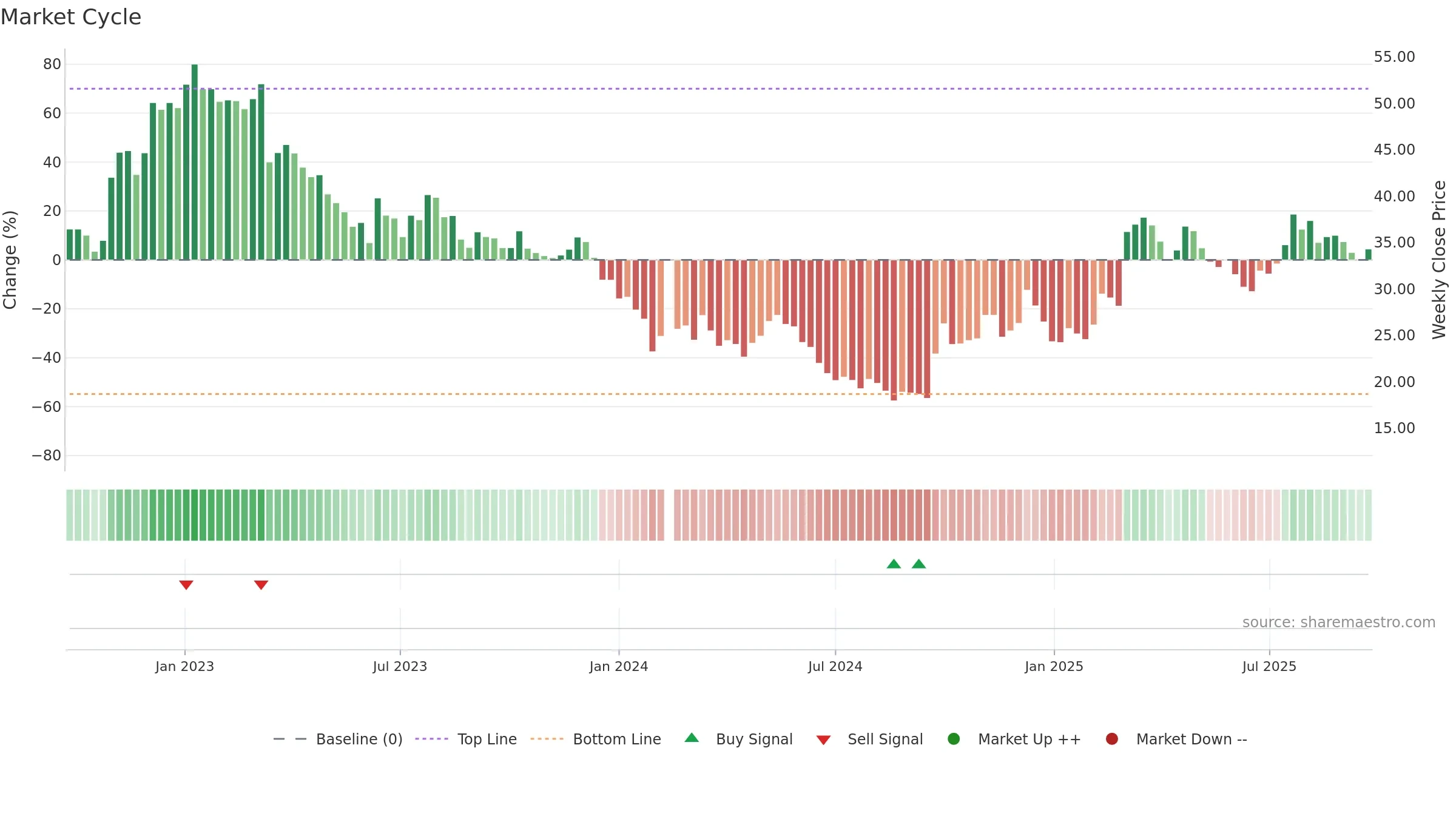 300662 weekly Market Cycle chart, closing 2025-09-22.