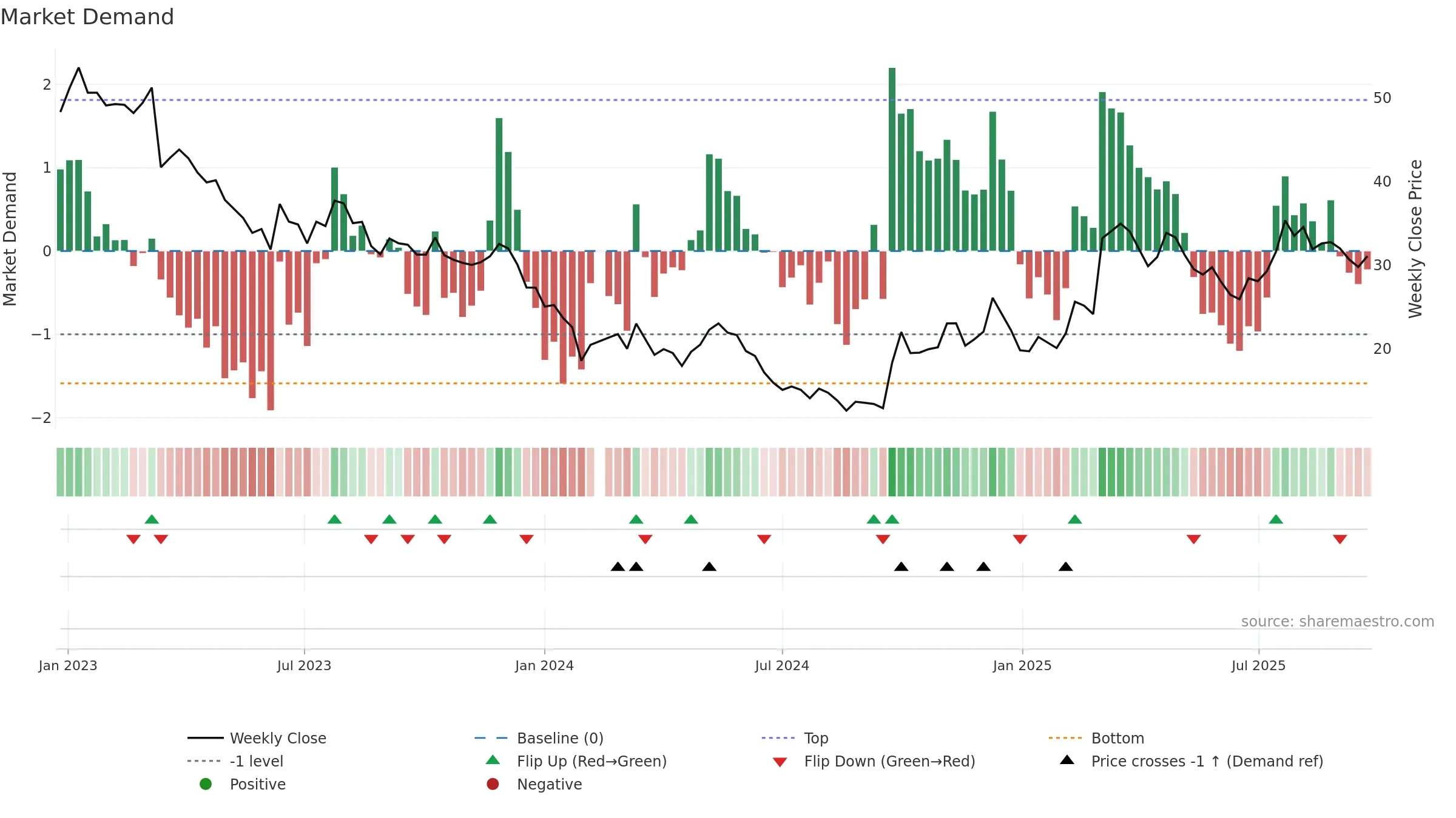 300662 weekly Market Demand chart, closing 2025-09-22.