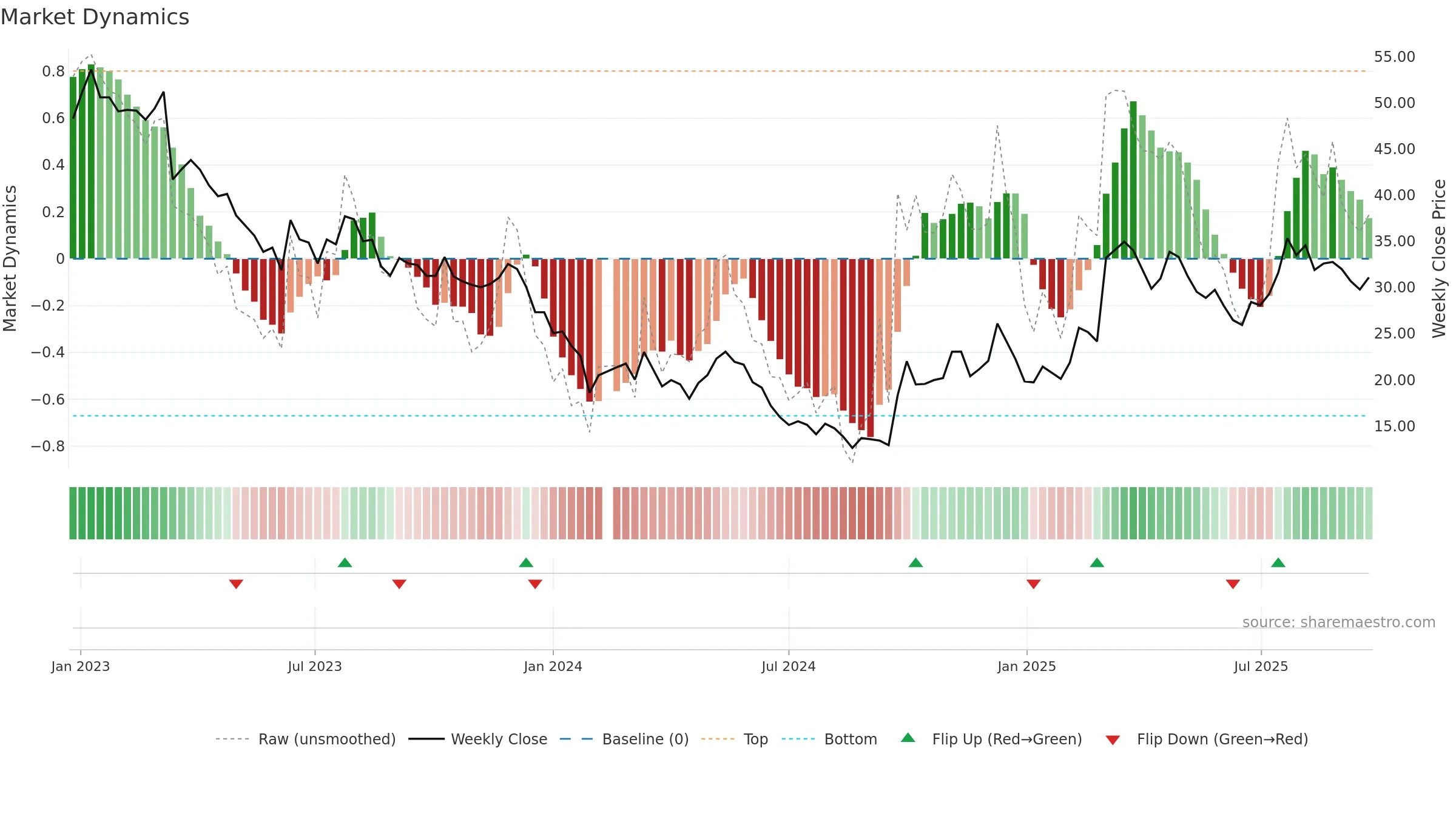 300662 weekly Market Dynamics chart, closing 2025-09-22.