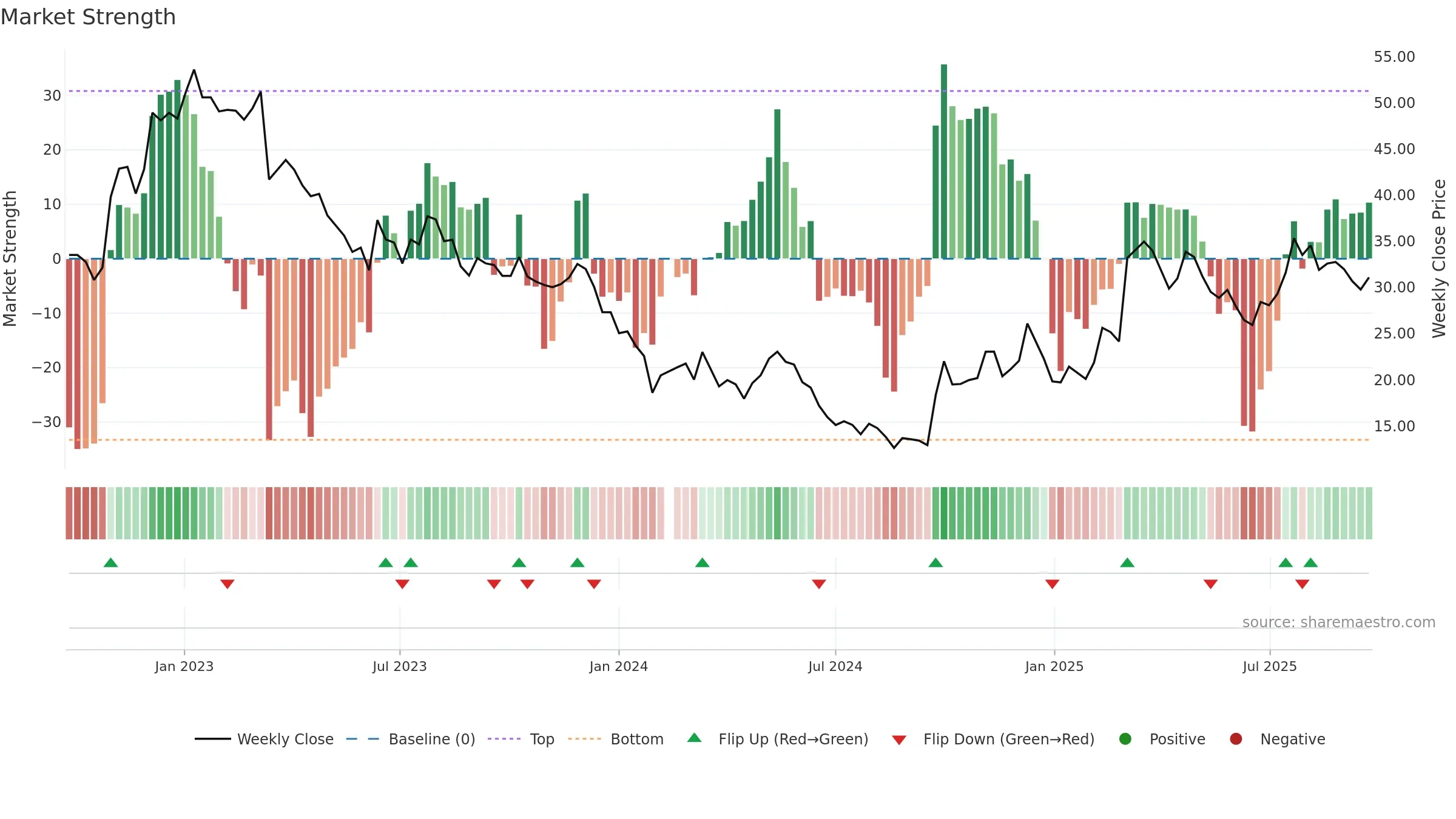 300662 weekly Market Strength chart, closing 2025-09-22.