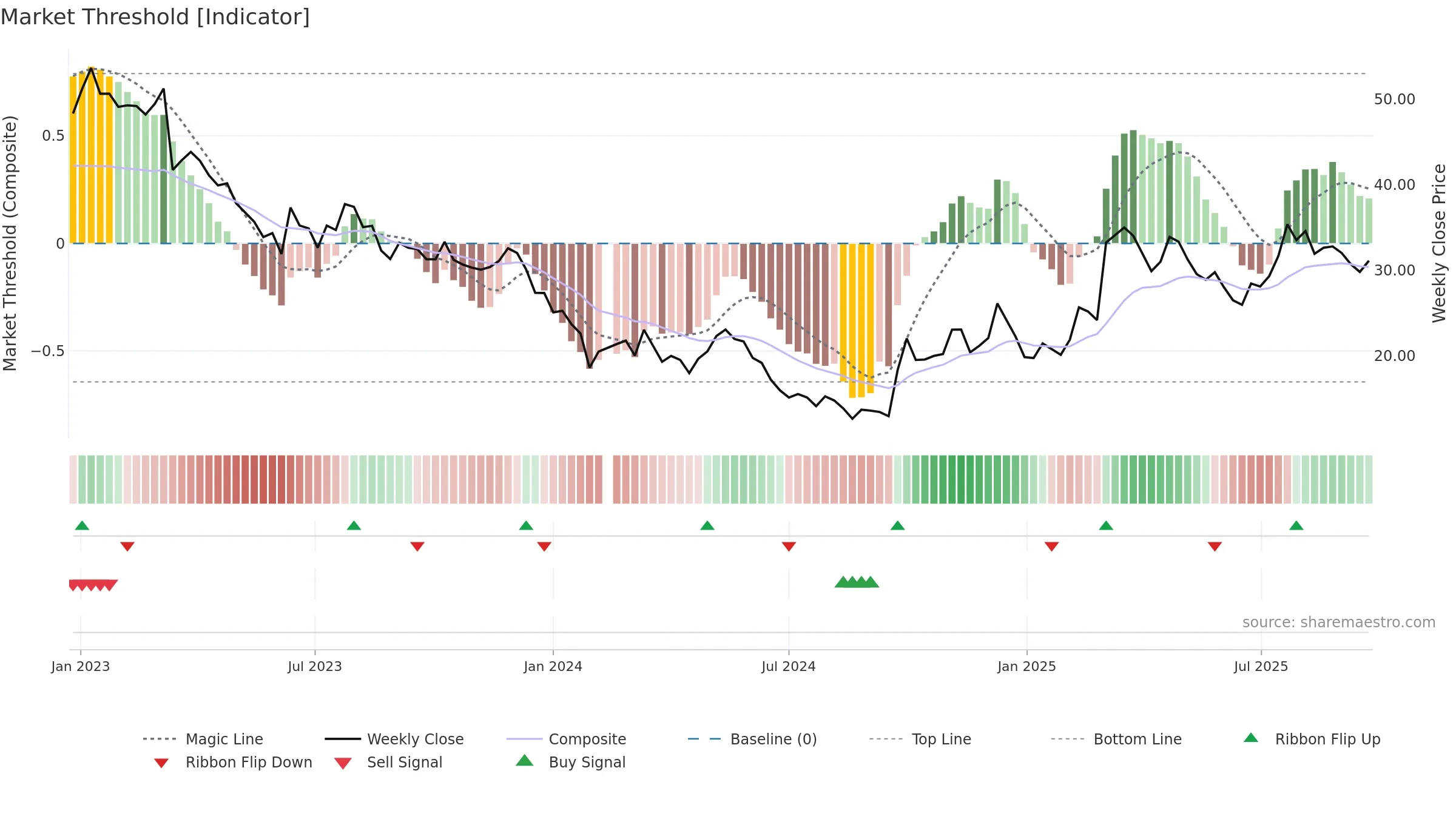 300662 weekly Market Threshold chart, closing 2025-09-22.