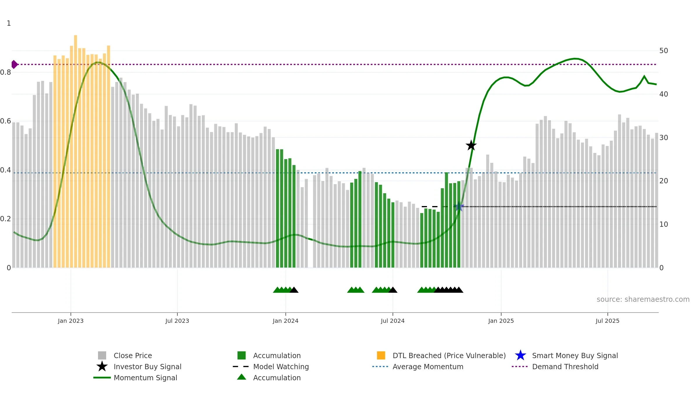300662 weekly Smart Money chart, closing 2025-09-22.