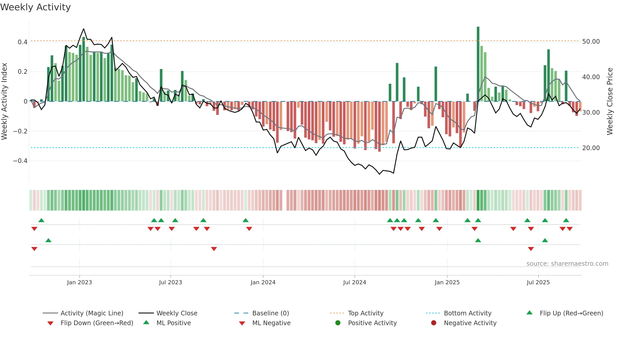 300662 weekly Activity chart, closing 2025-09-22.