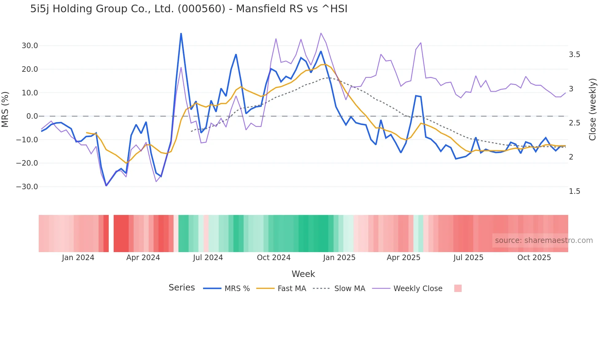 000560 Mansfield Relative Strength chart