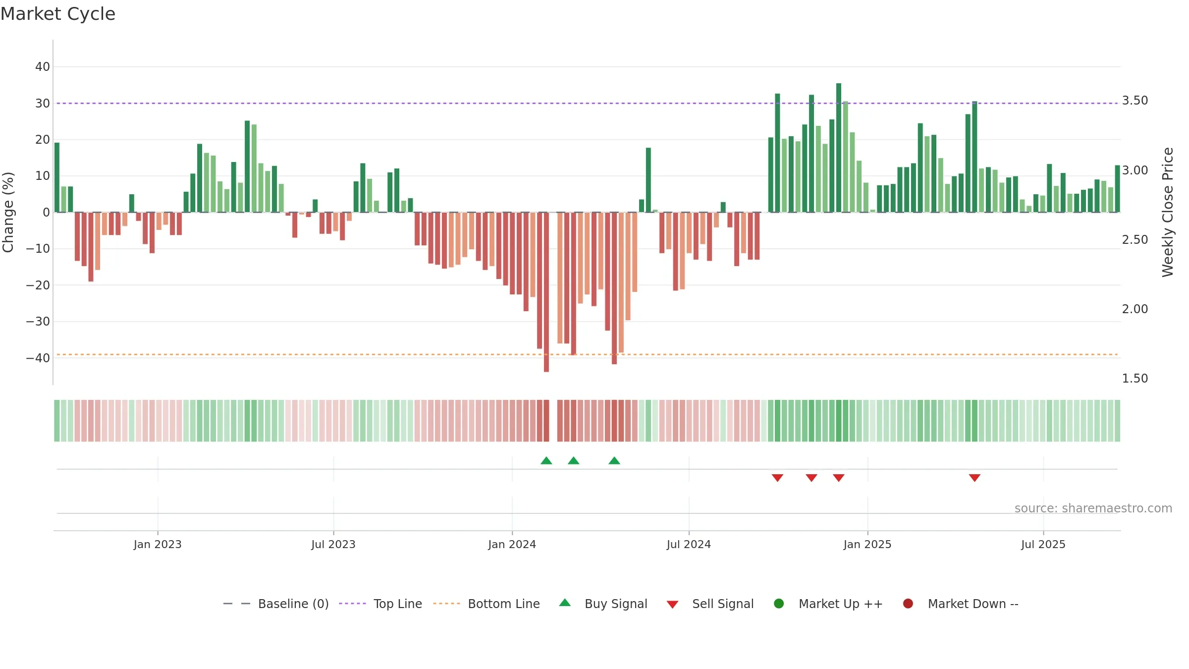 000560 weekly Market Cycle chart, closing 2025-09-15.