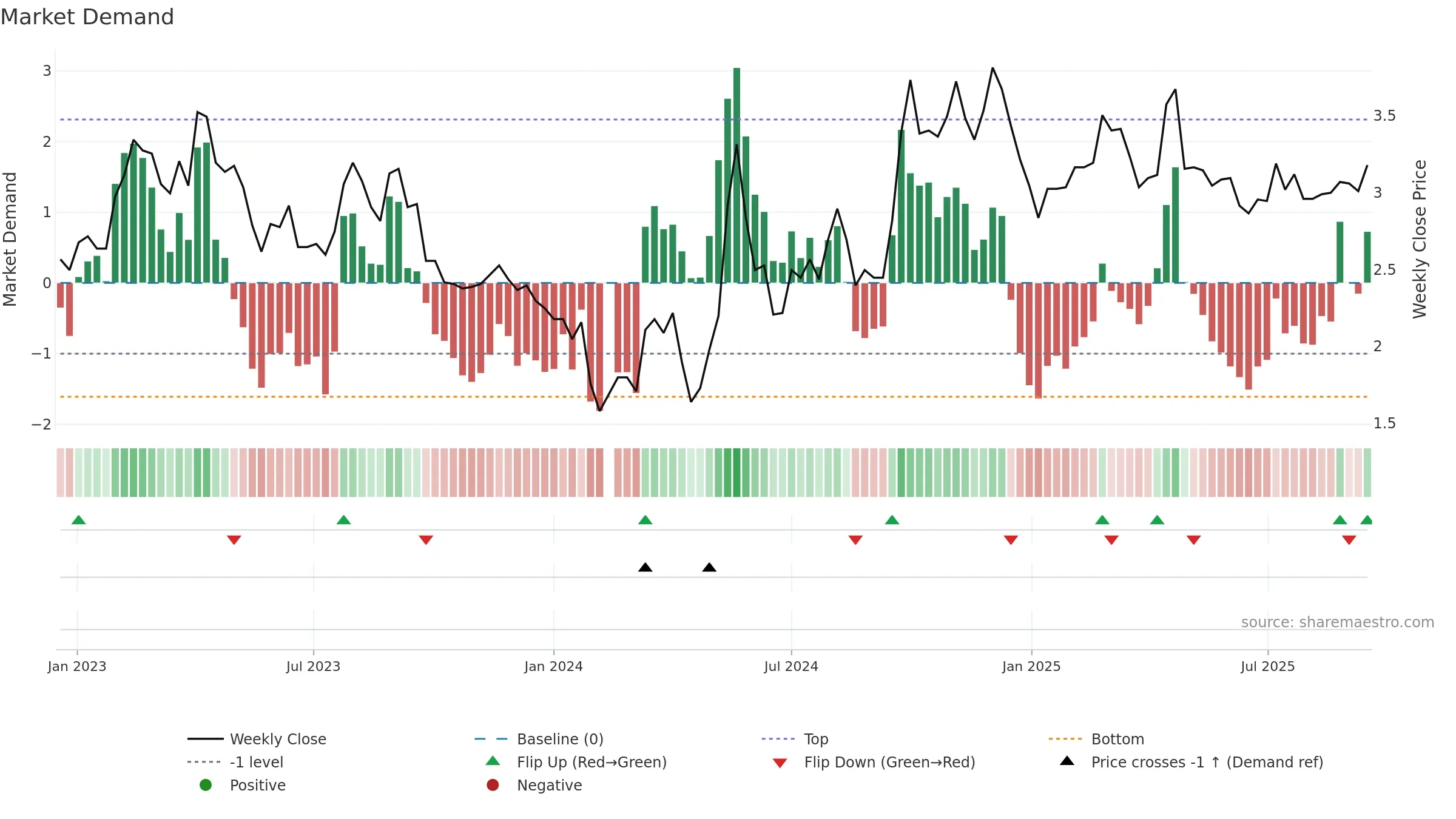 000560 weekly Market Demand chart, closing 2025-09-15.