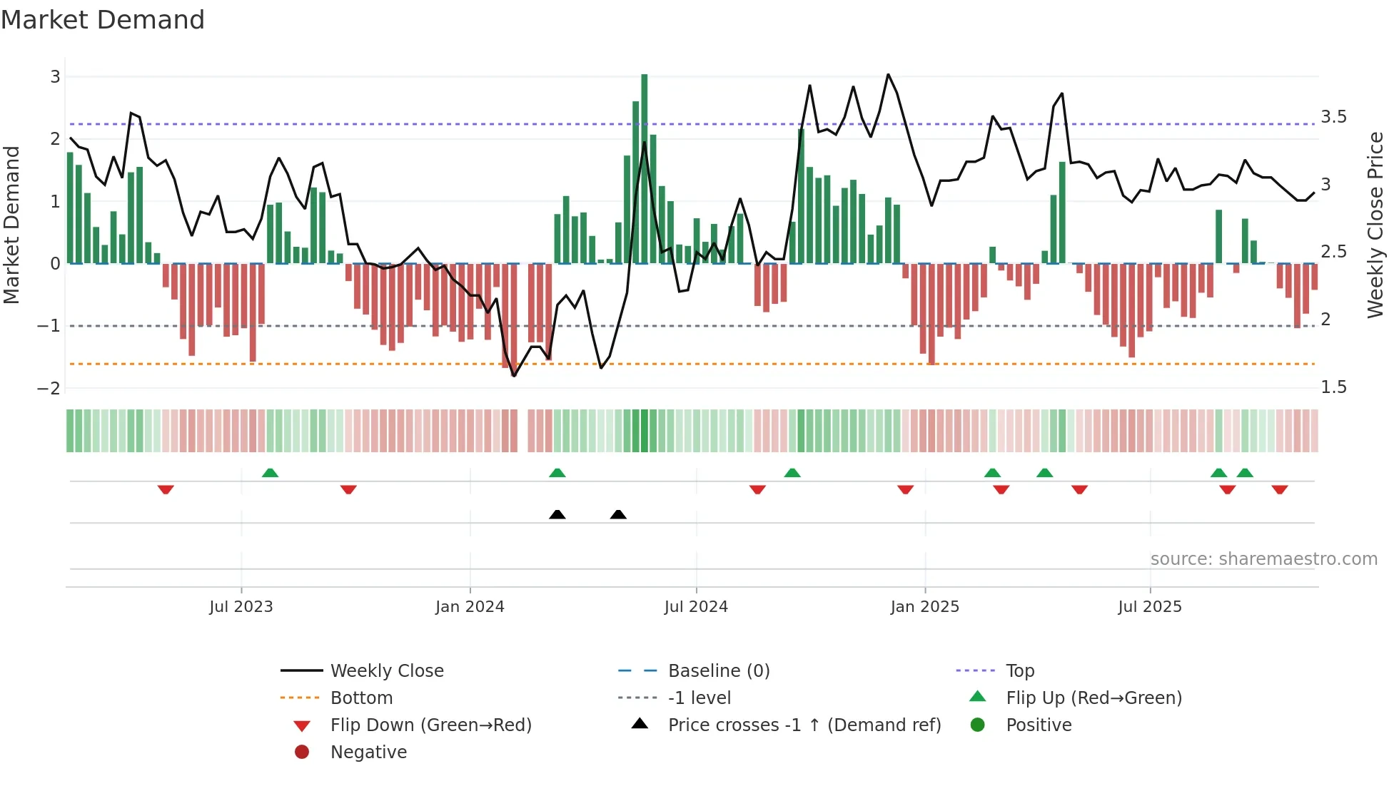 000560 weekly Market Demand chart