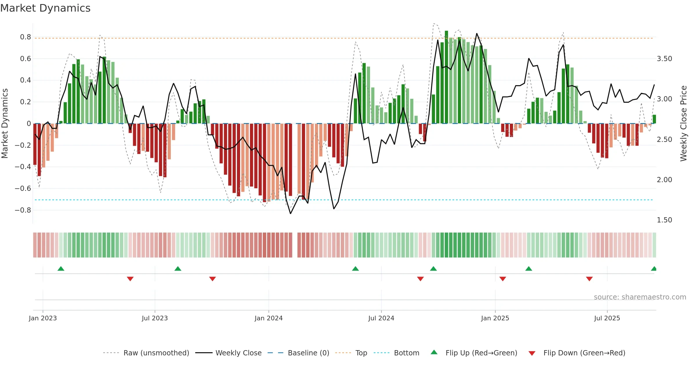 000560 weekly Market Dynamics chart, closing 2025-09-15.