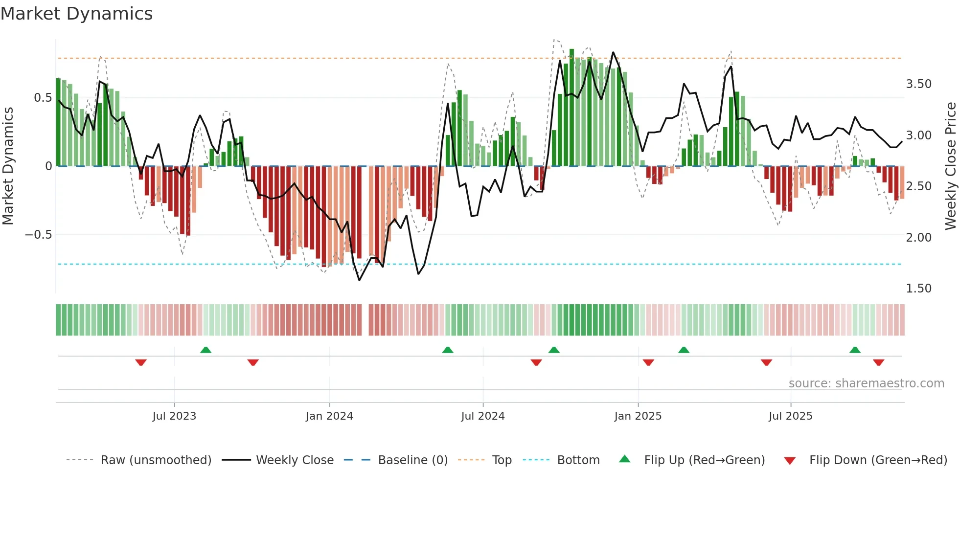 000560 weekly Market Dynamics chart