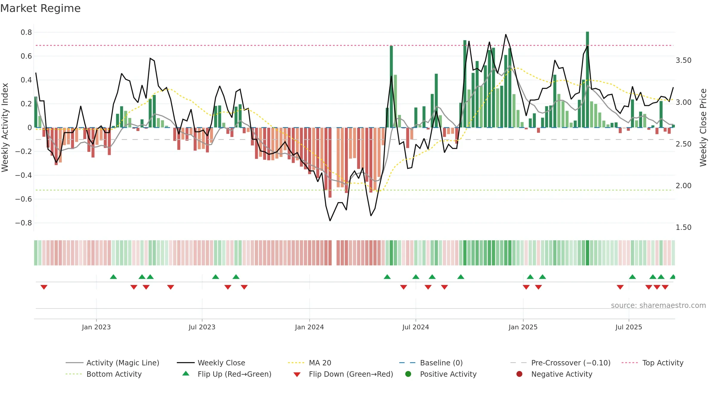 000560 weekly Market Snapshot chart, closing 2025-09-15.