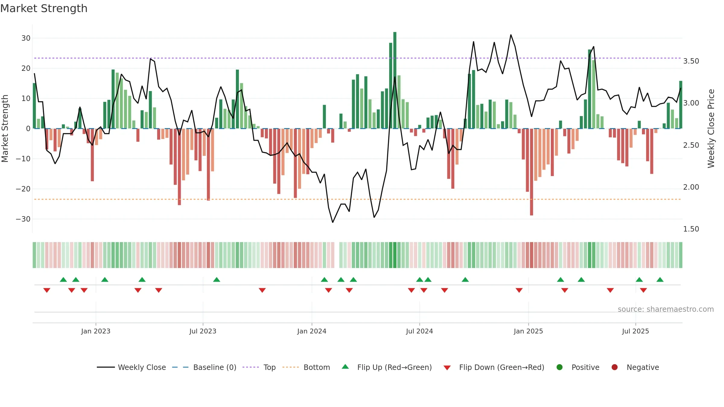 000560 weekly Market Strength chart, closing 2025-09-15.