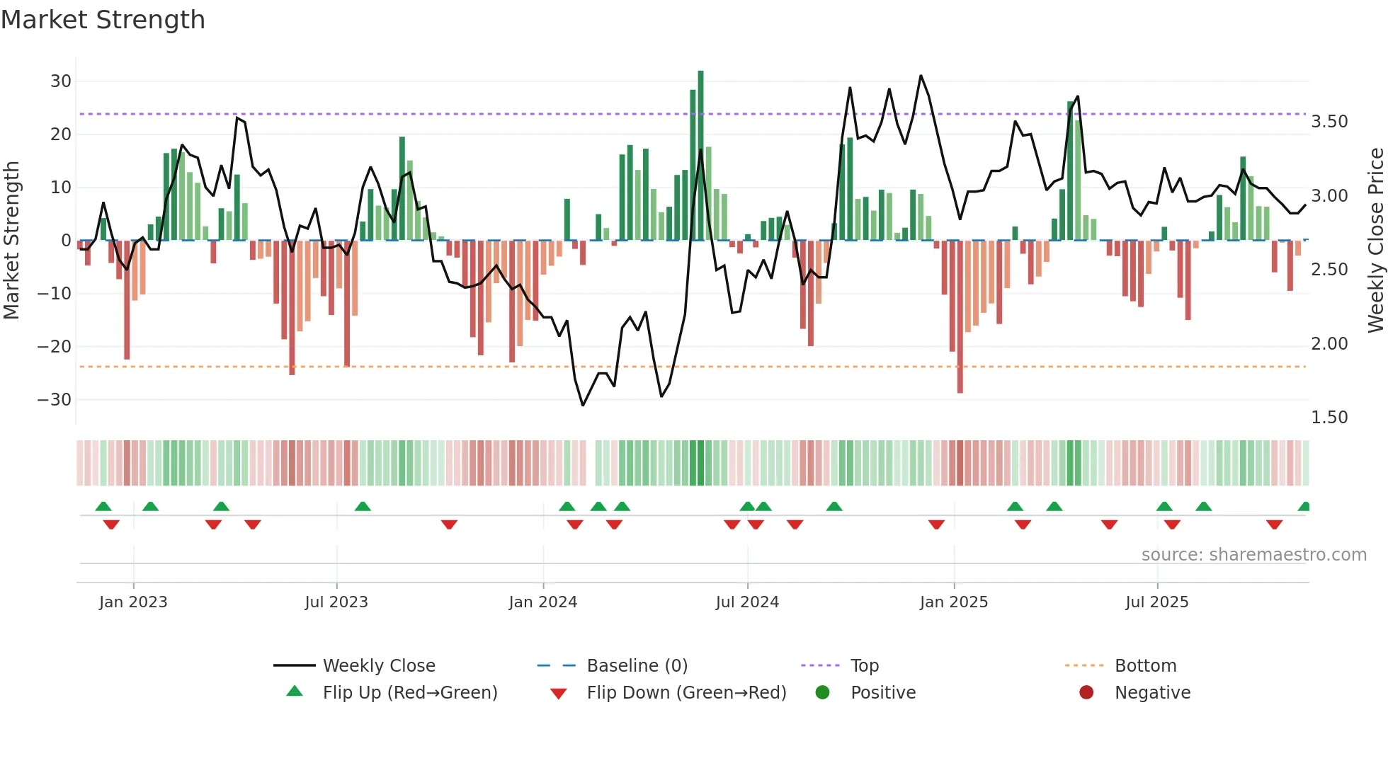 000560 weekly Market Strength chart