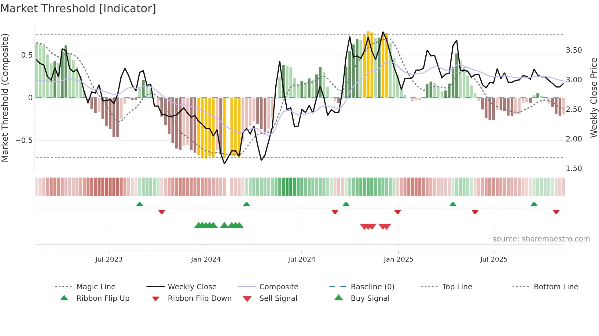 000560 weekly Market Threshold chart