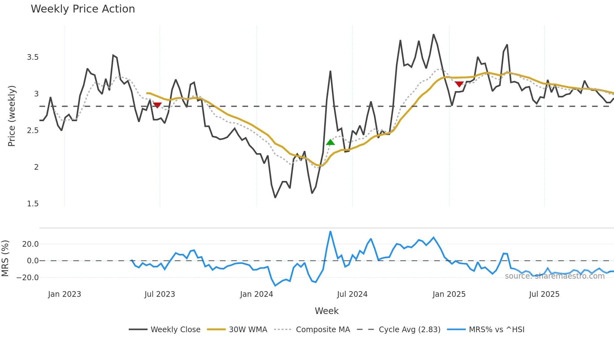 000560 weekly Price Action chart, closing 2025-11-10
