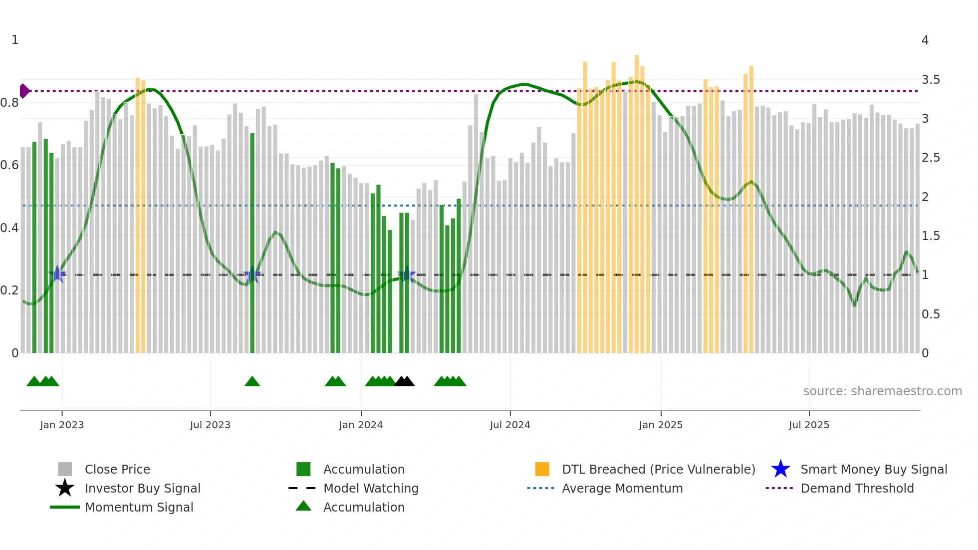 000560 weekly Smart Money chart