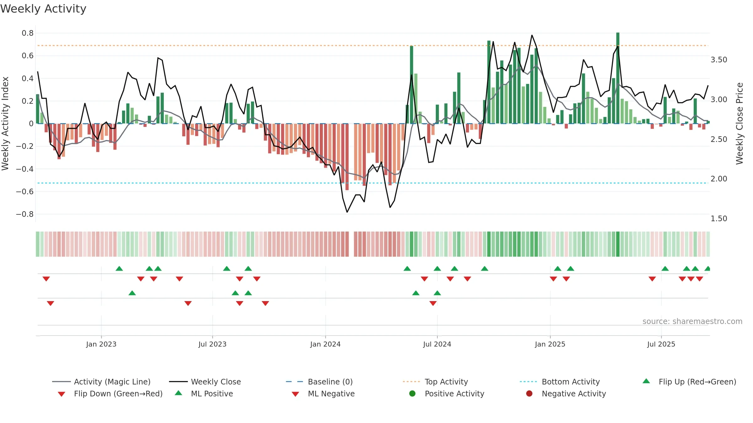 000560 weekly Activity chart, closing 2025-09-15.